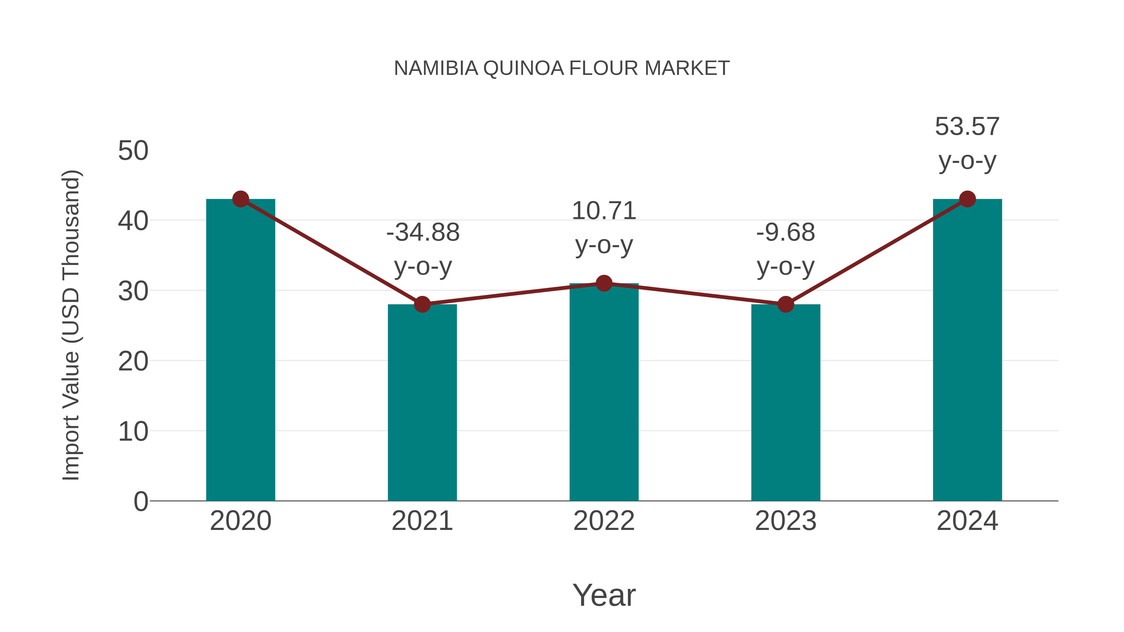 Namibia Quinoa Flour Market: Import Trend Analysis