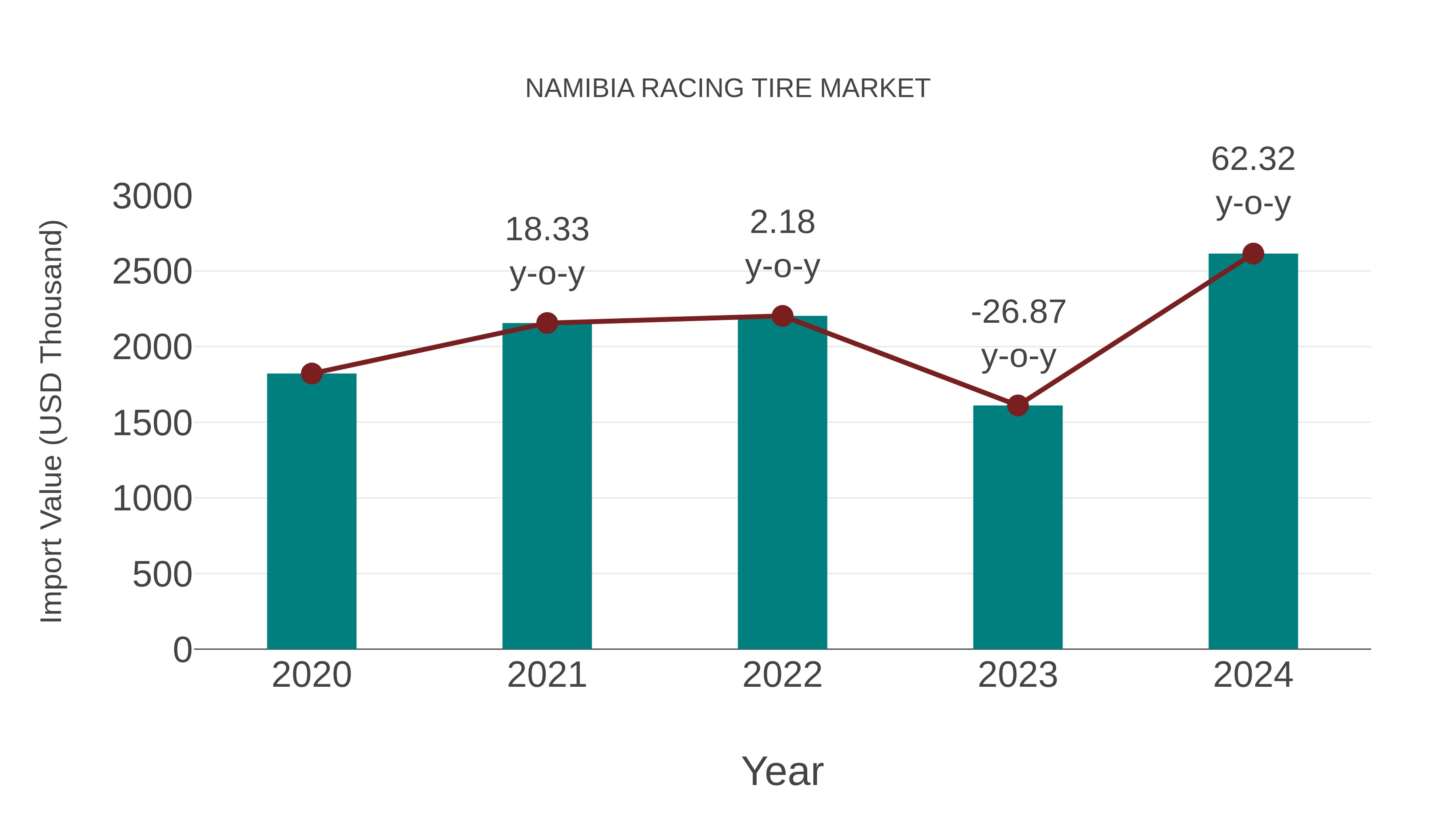  Namibia Racing Tire Market: Import Trend Analysis