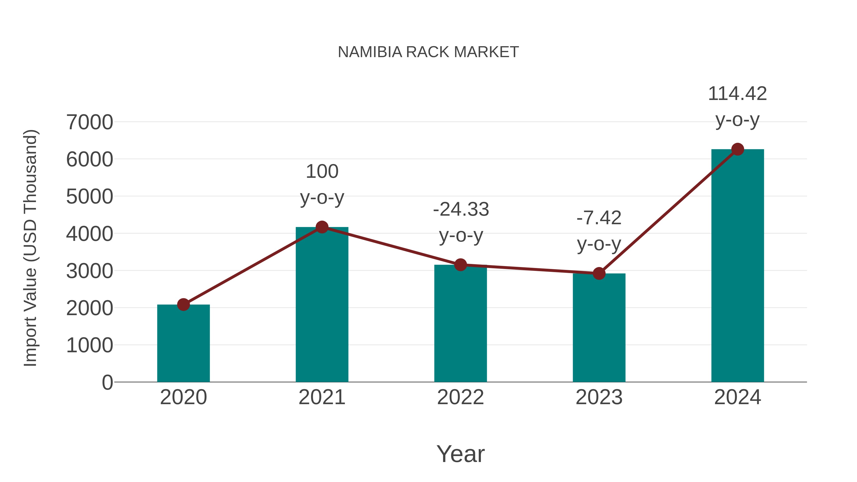  Namibia Rack Market: Import Trend Analysis