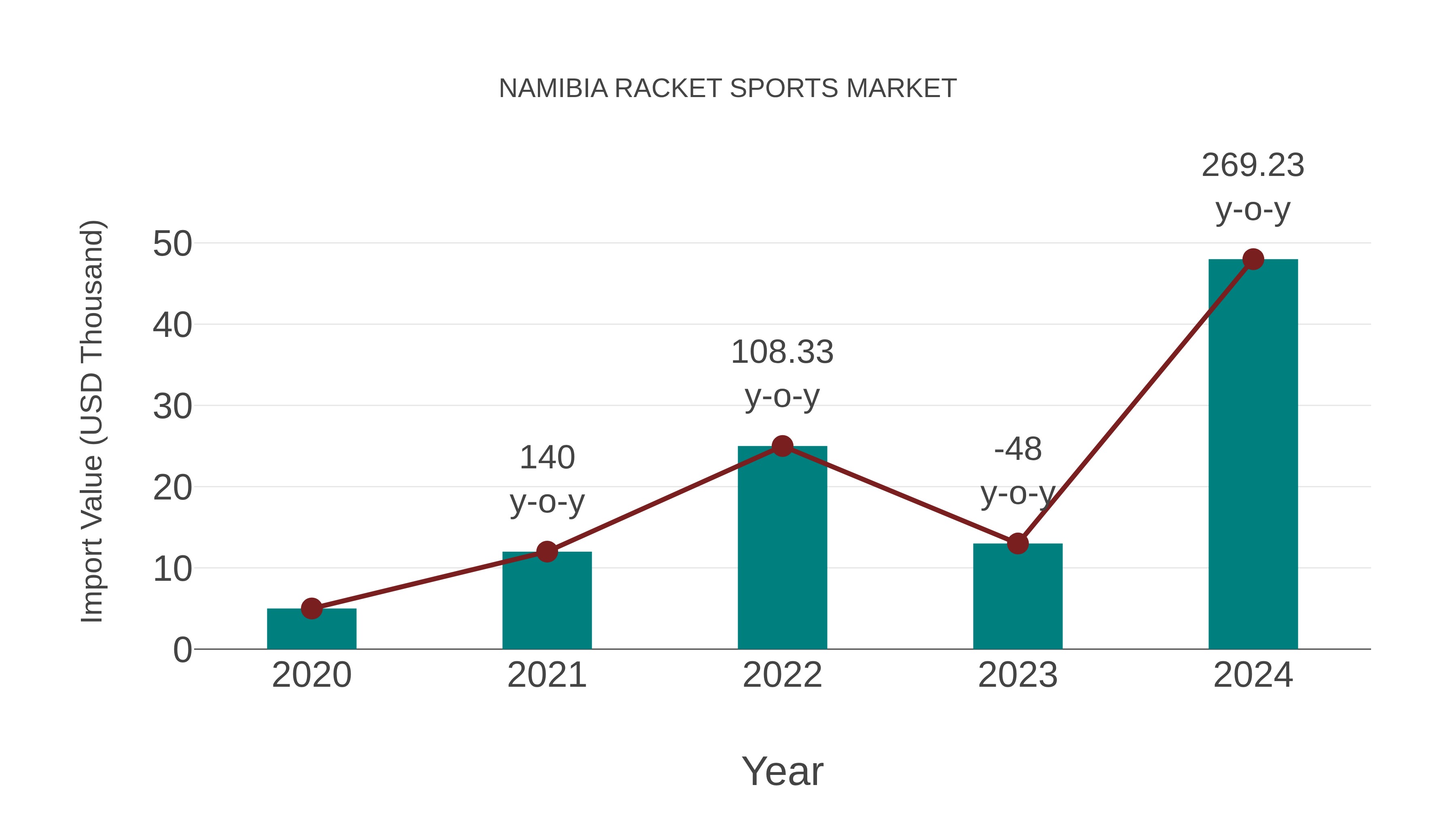  Namibia Racket Sports Market: Import Trend Analysis