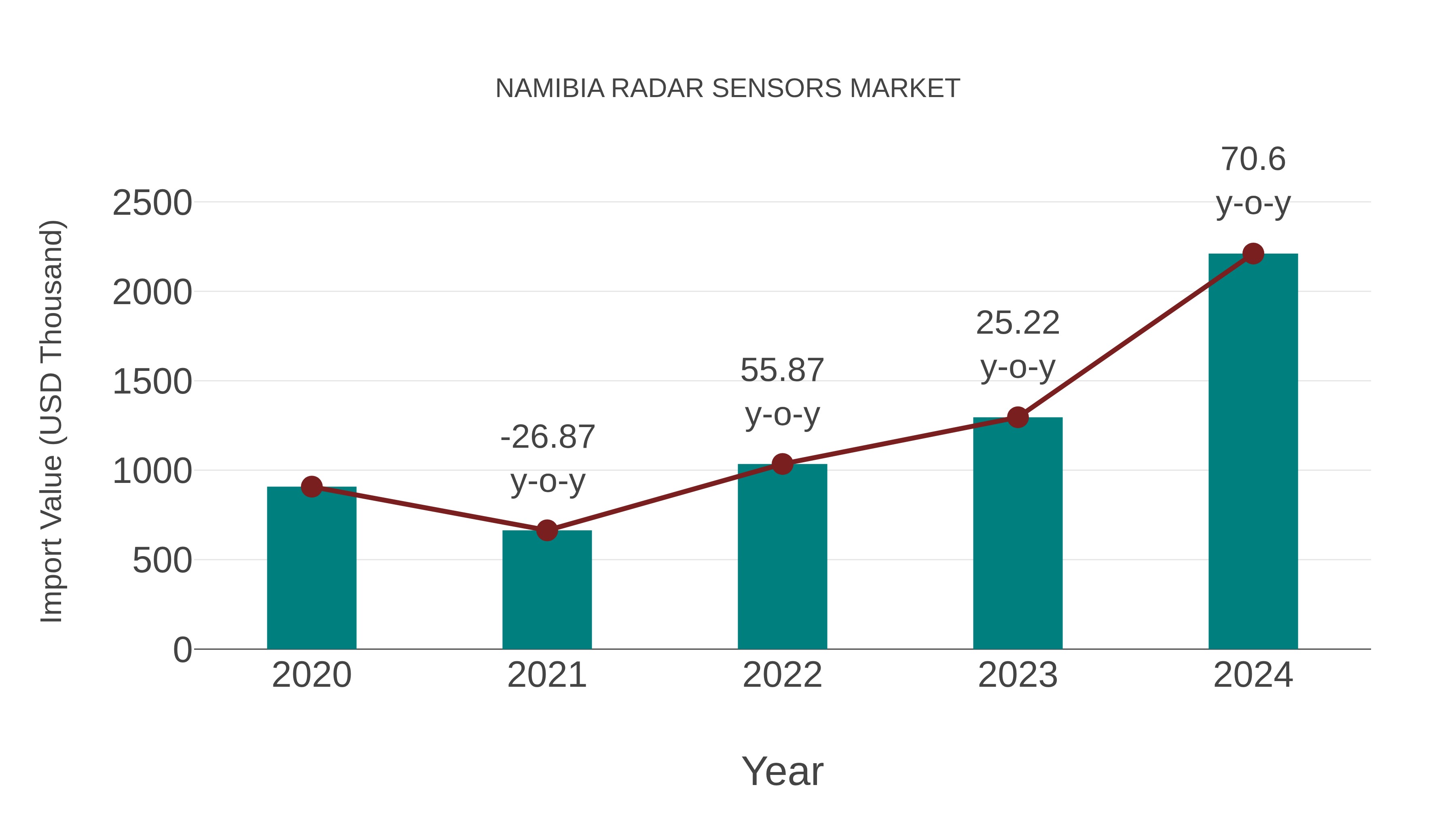Namibia Radar Sensors Market: Import Trend Analysis