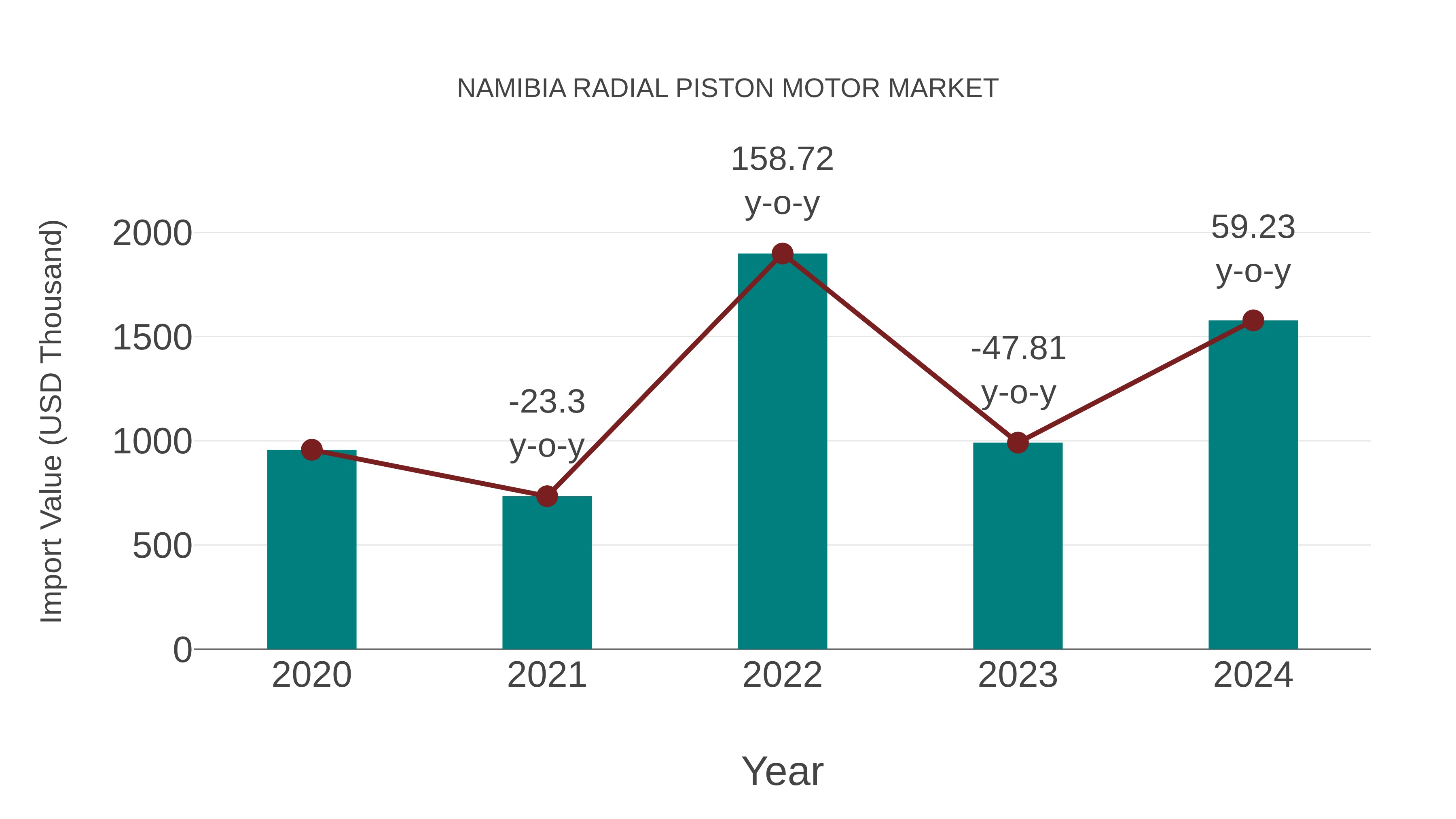  Namibia Radial Piston Motor Market: Import Trend Analysis