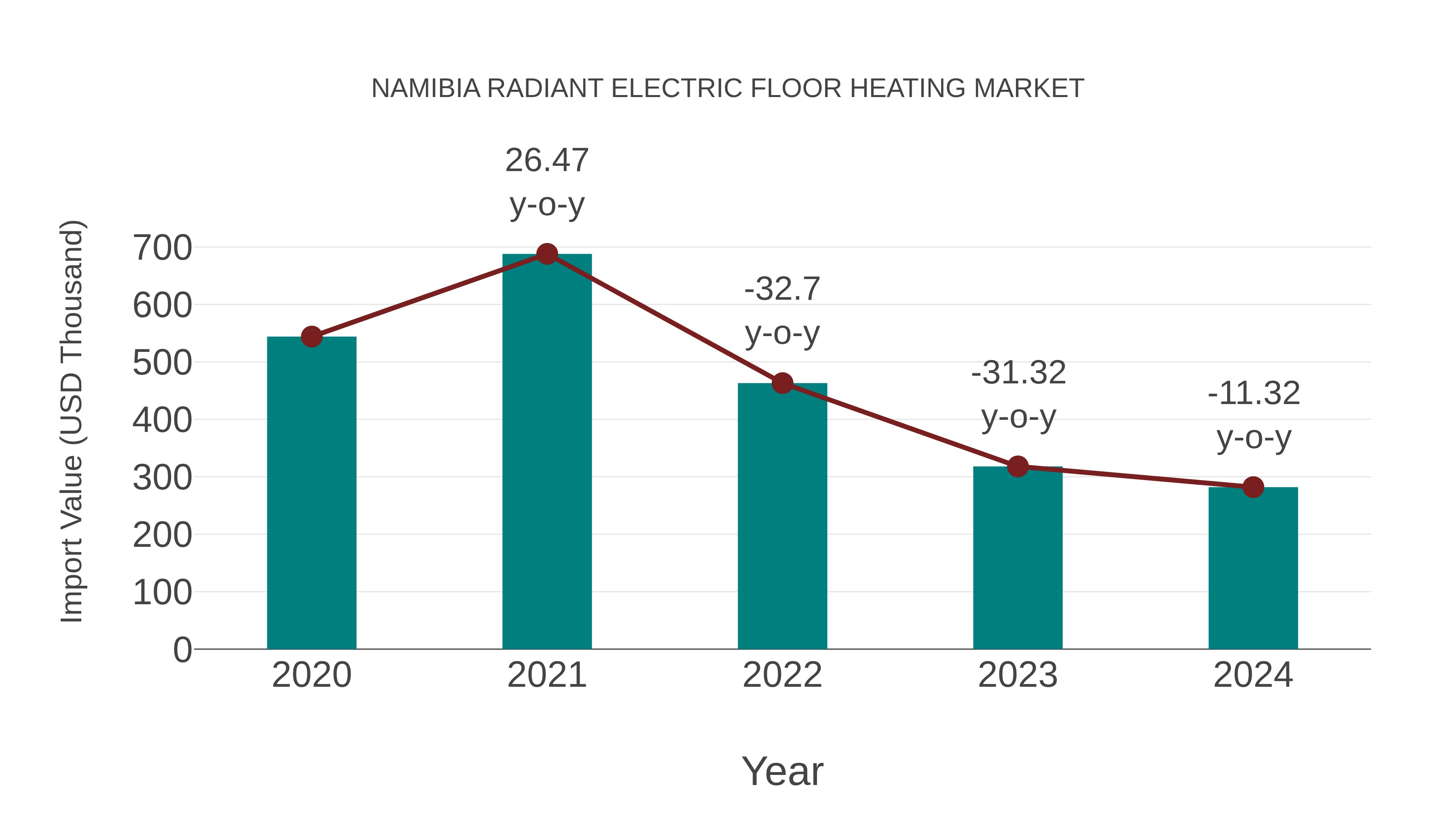  Namibia Radiant Electric Floor Heating Market: Import Trend Analysis