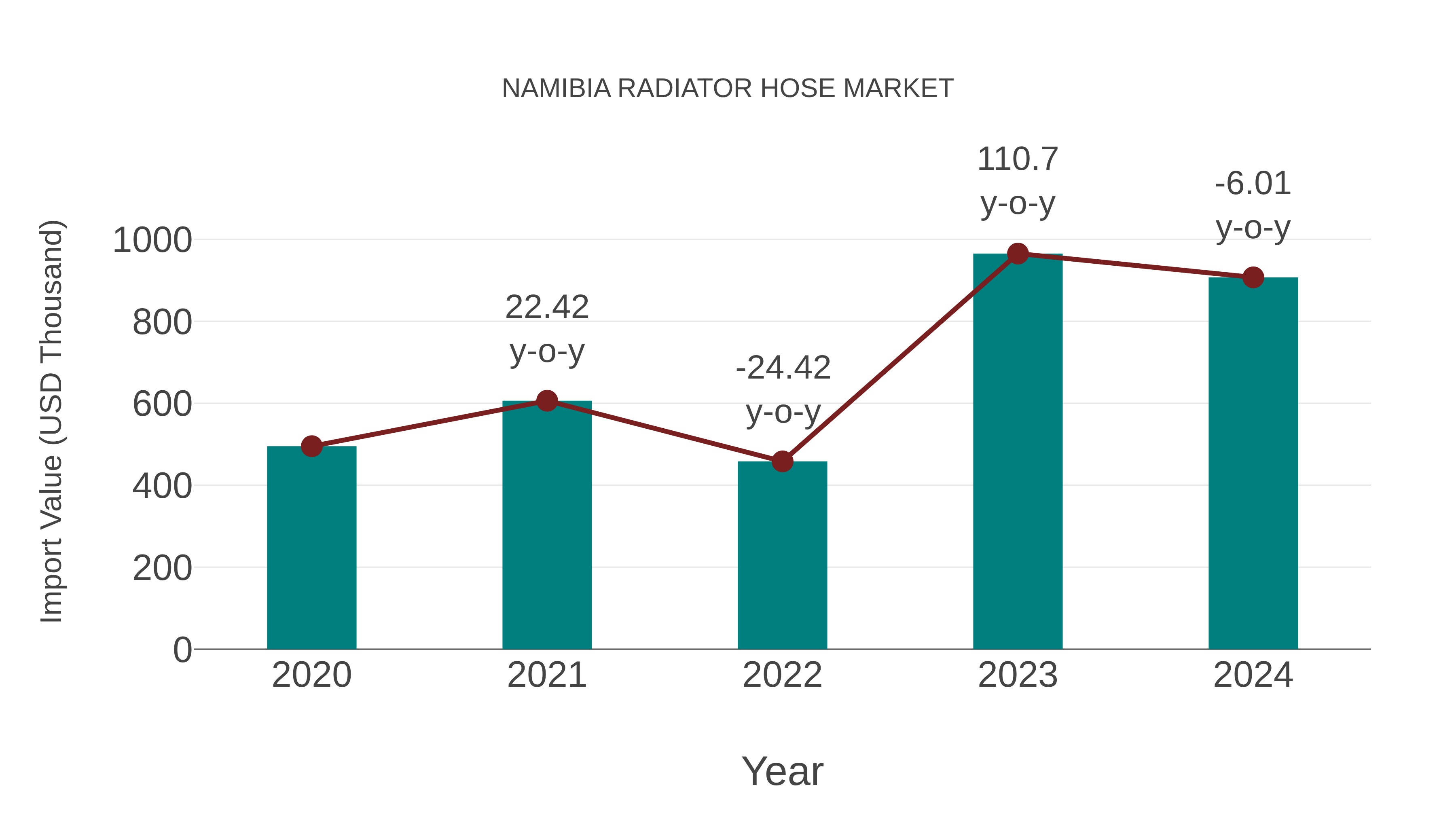 Namibia Radiator Hose Market: Import Trend Analysis