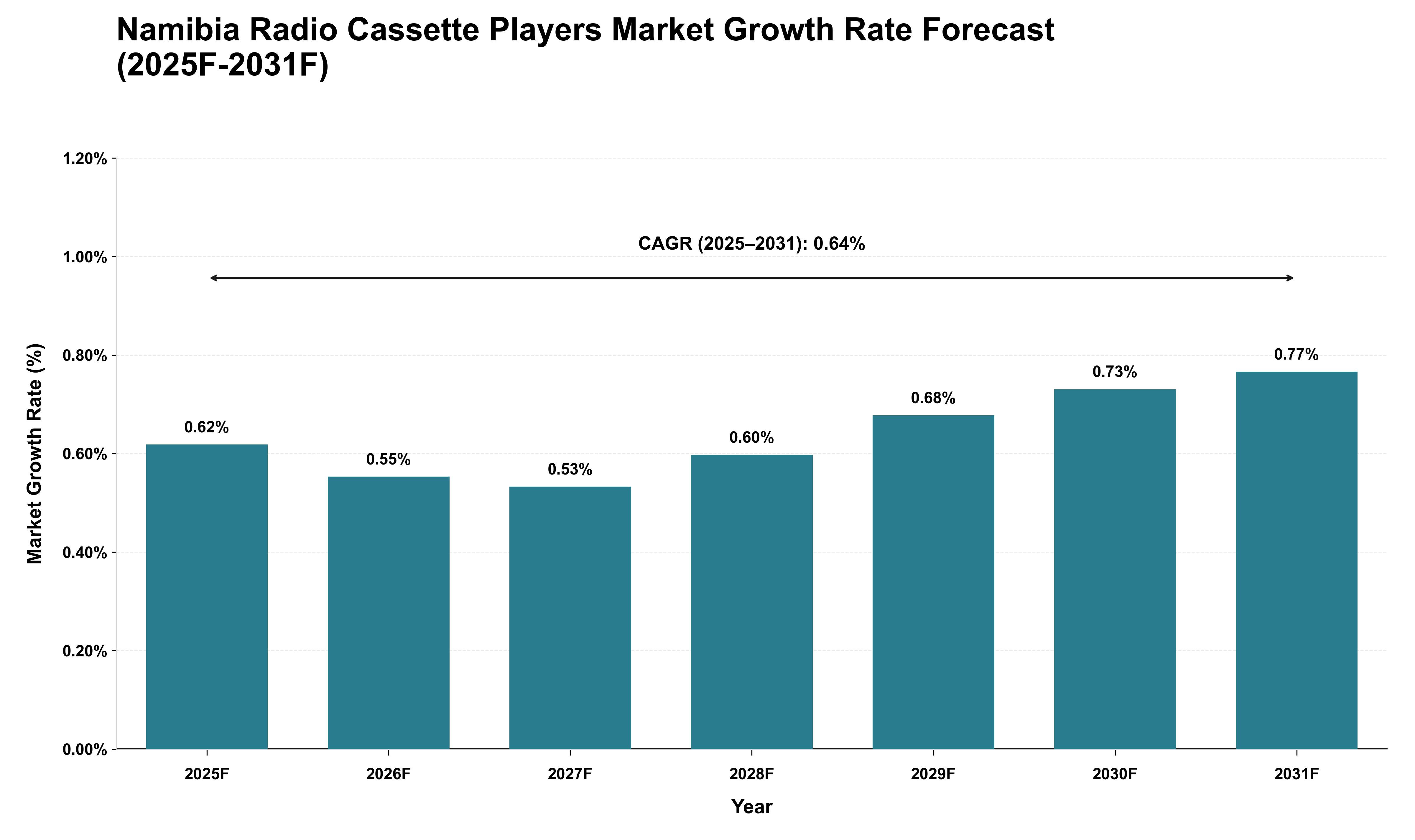 Namibia Radio Cassette Players Market Growth Rate Analysis (2025 - 2031)