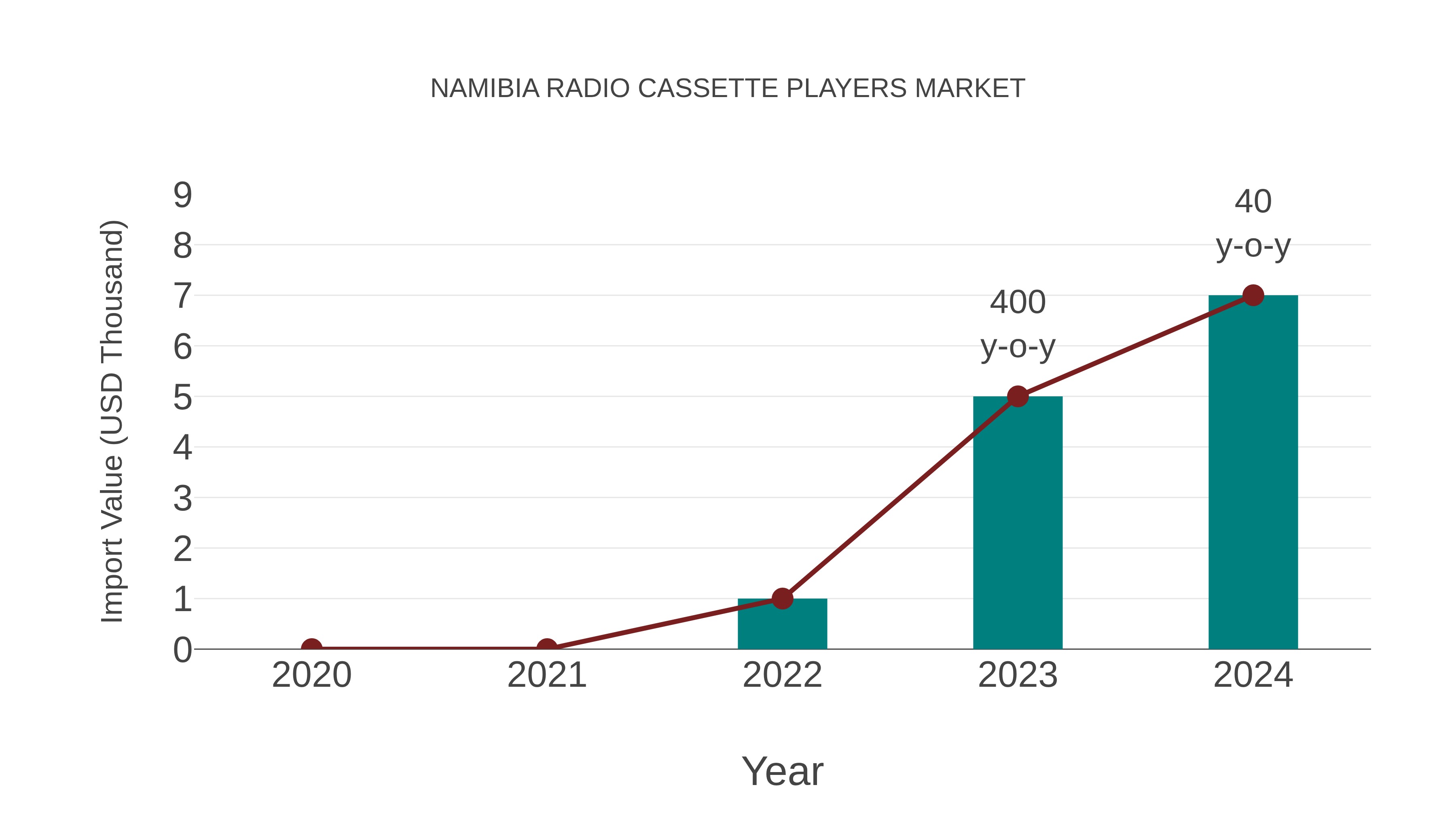 Namibia Radio Cassette Players Market: Import Trend Analysis