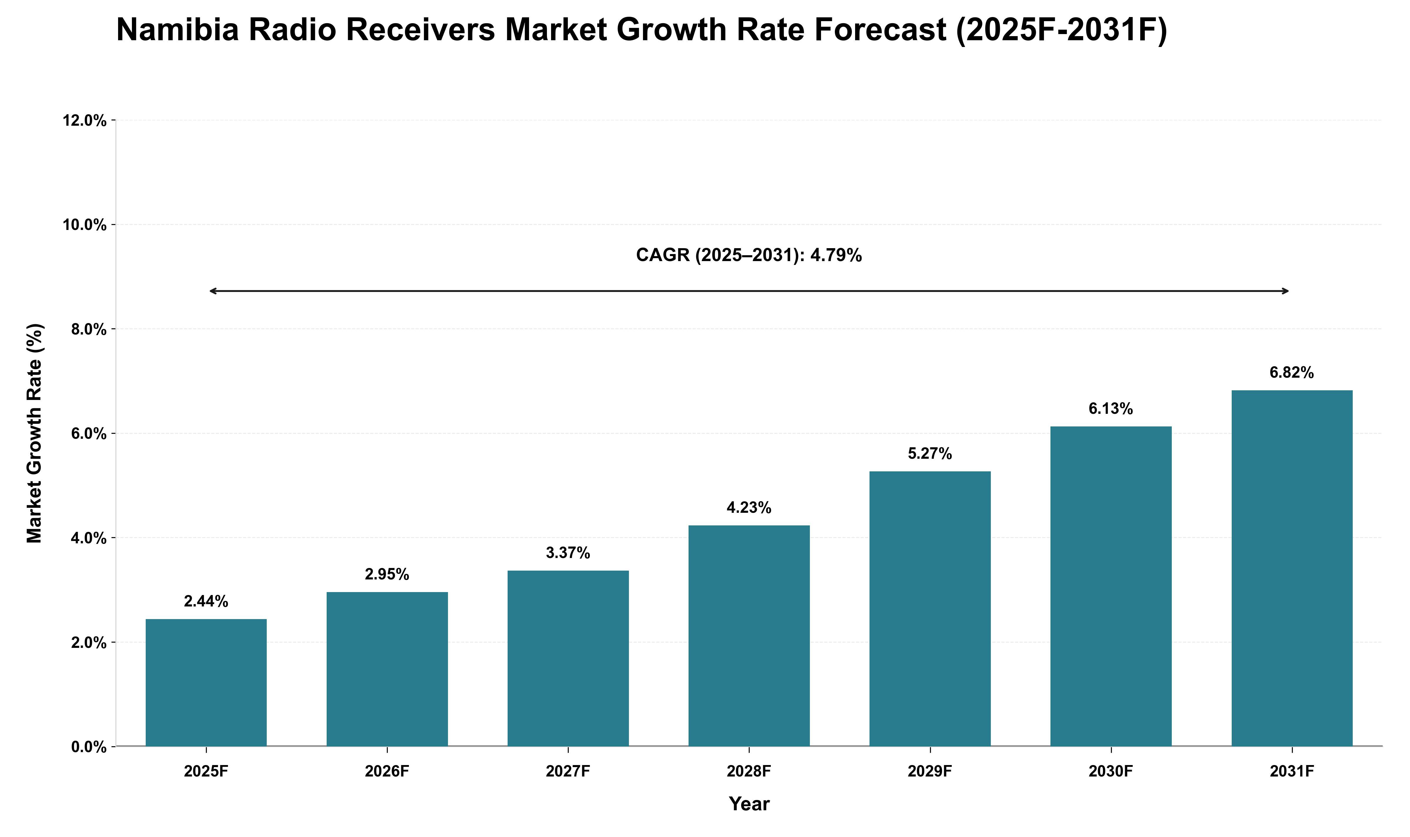 Namibia Radio Receivers Market Growth Rate Analysis (2025 - 2031)