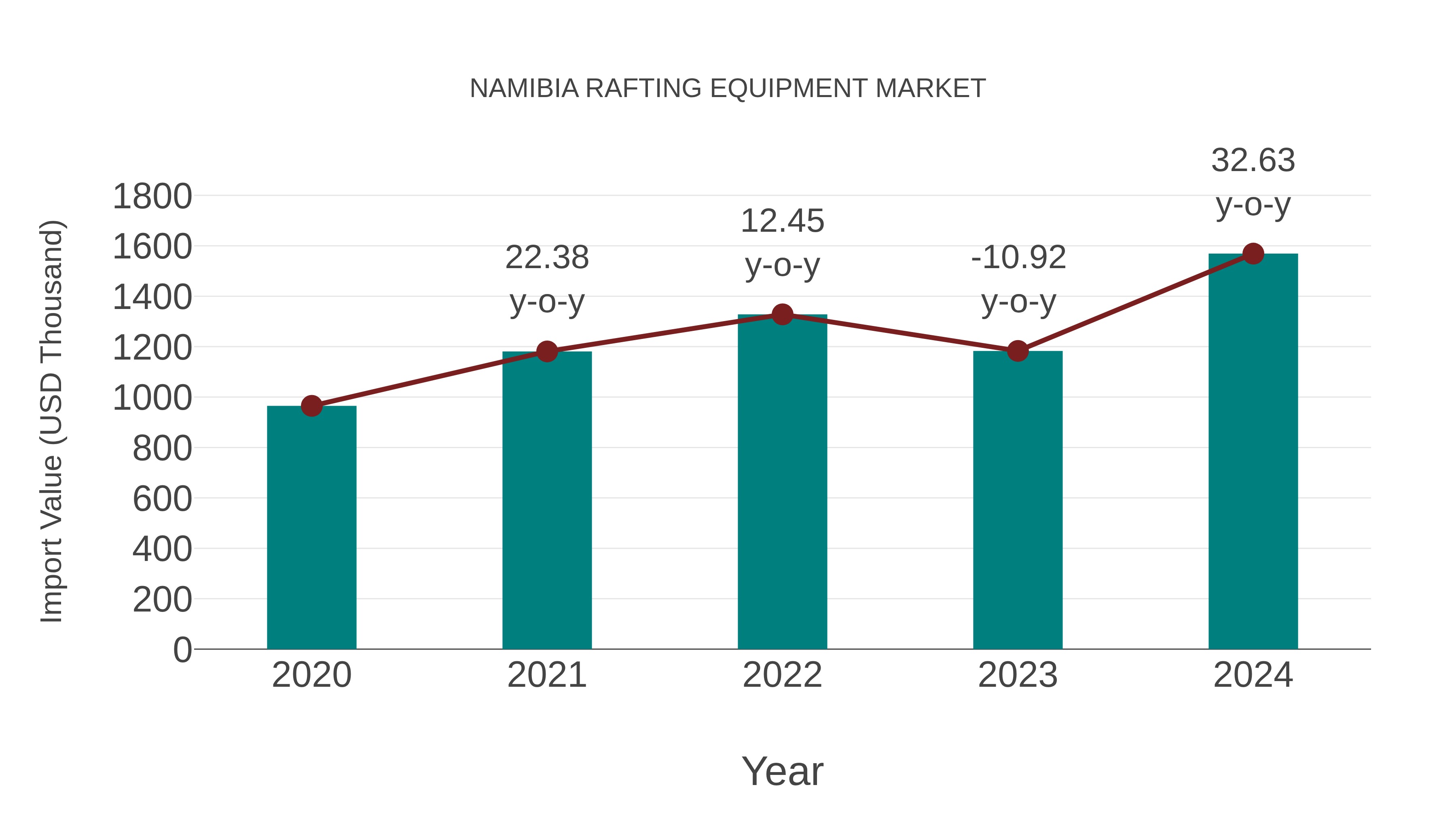  Namibia Rafting Equipment Market: Import Trend Analysis