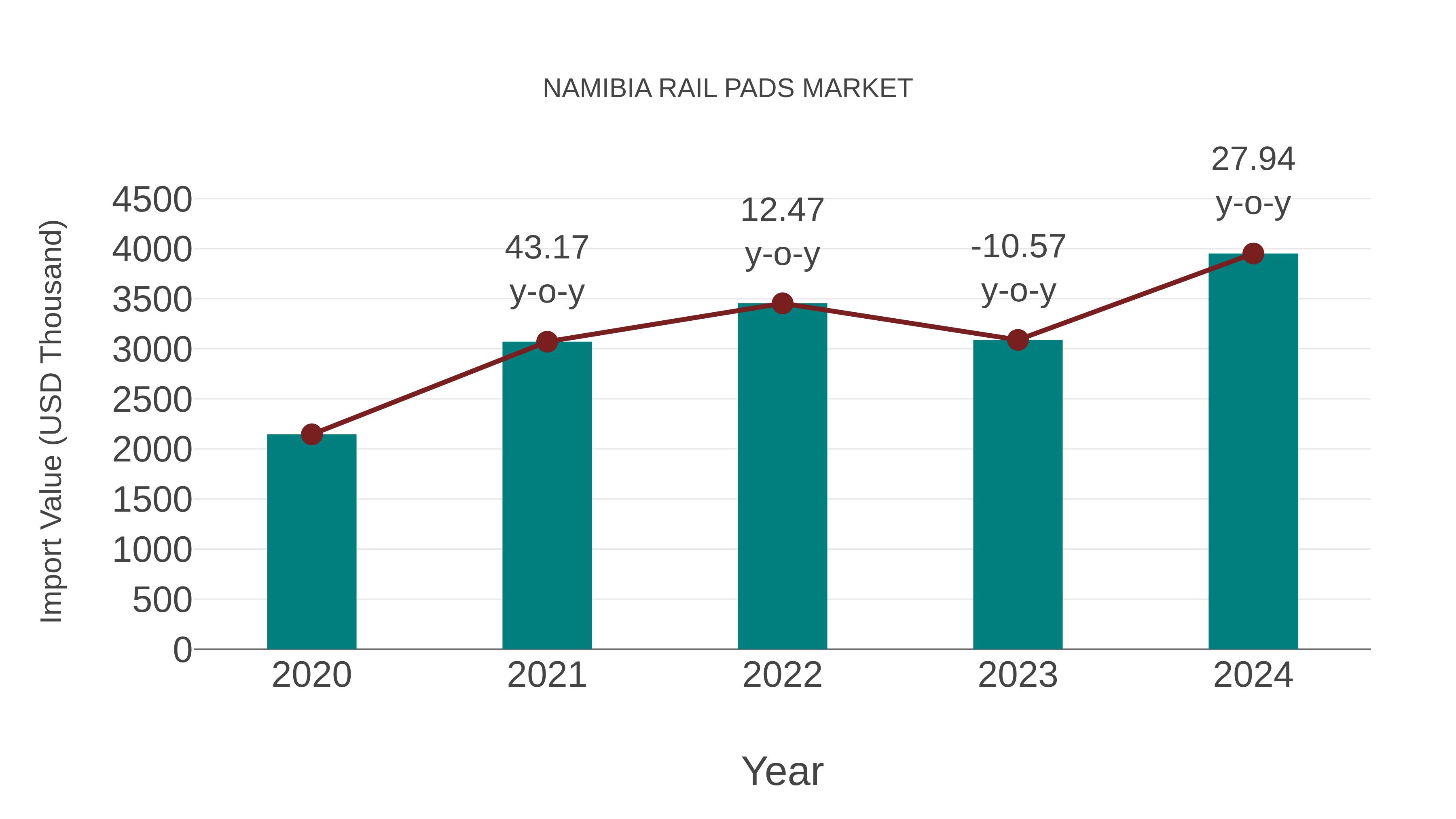  Namibia Rail Pads Market: Import Trend Analysis