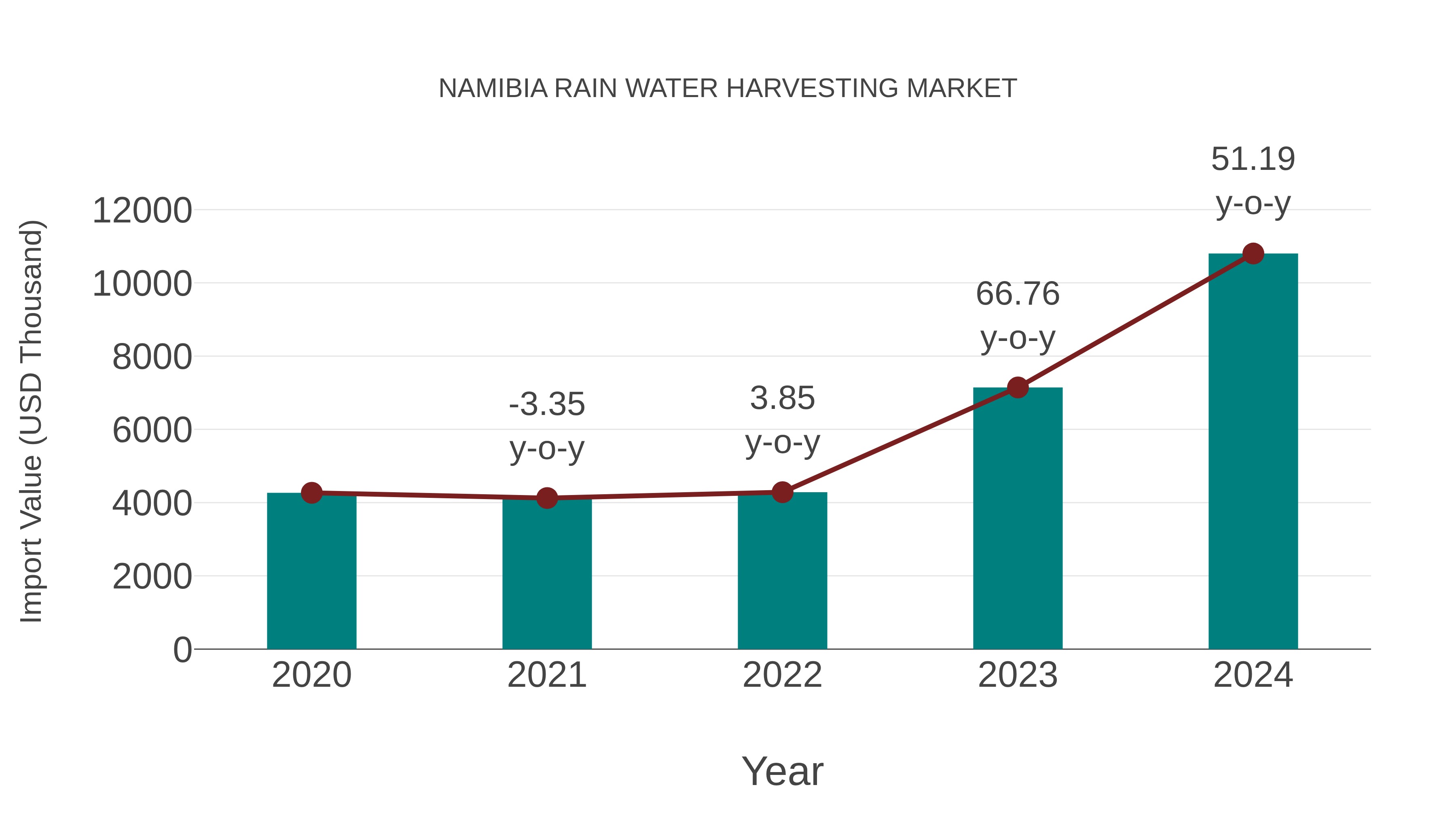  Namibia Rain Water Harvesting Market: Import Trend Analysis