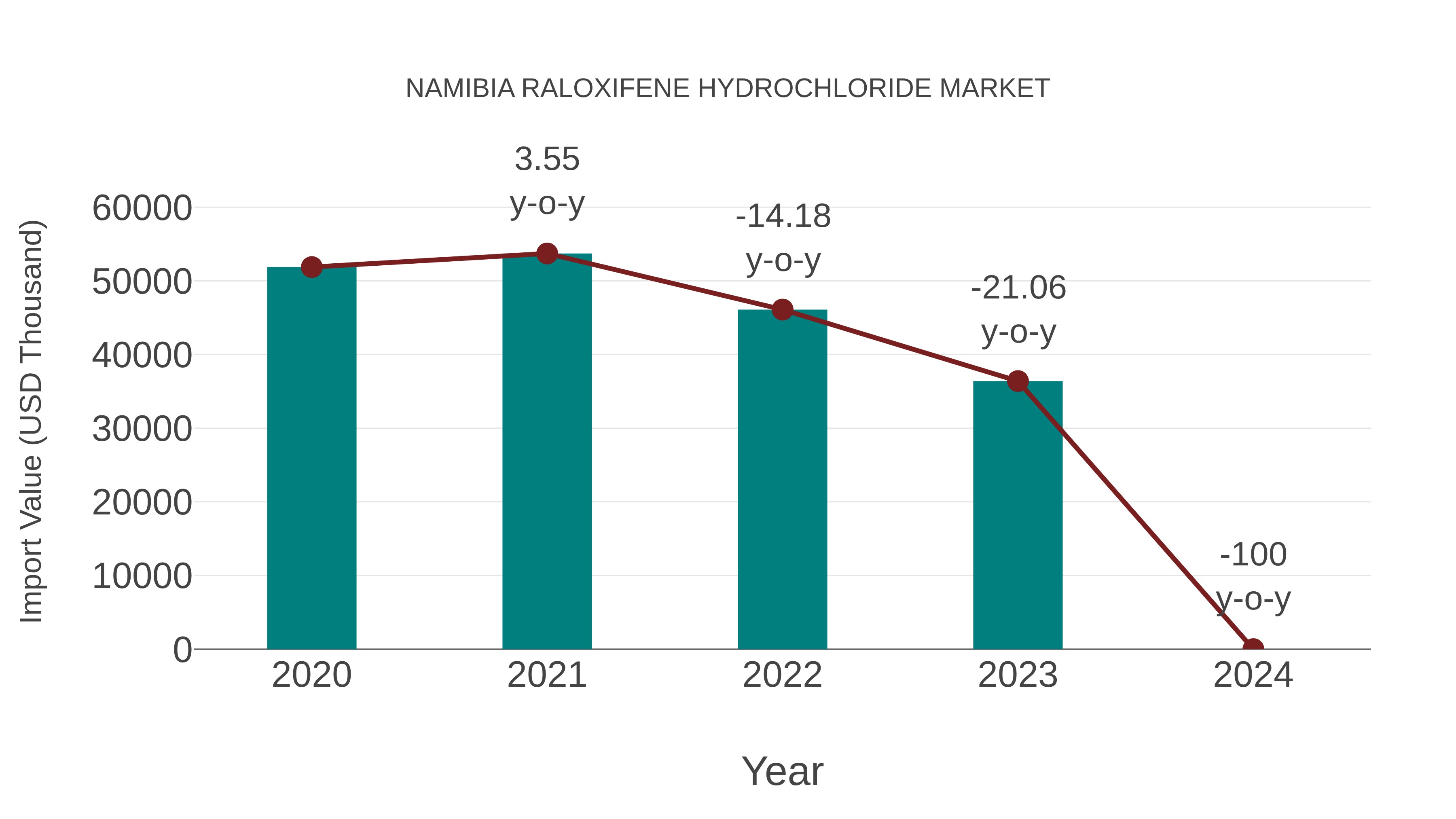  Namibia Raloxifene Hydrochloride Market: Import Trend Analysis