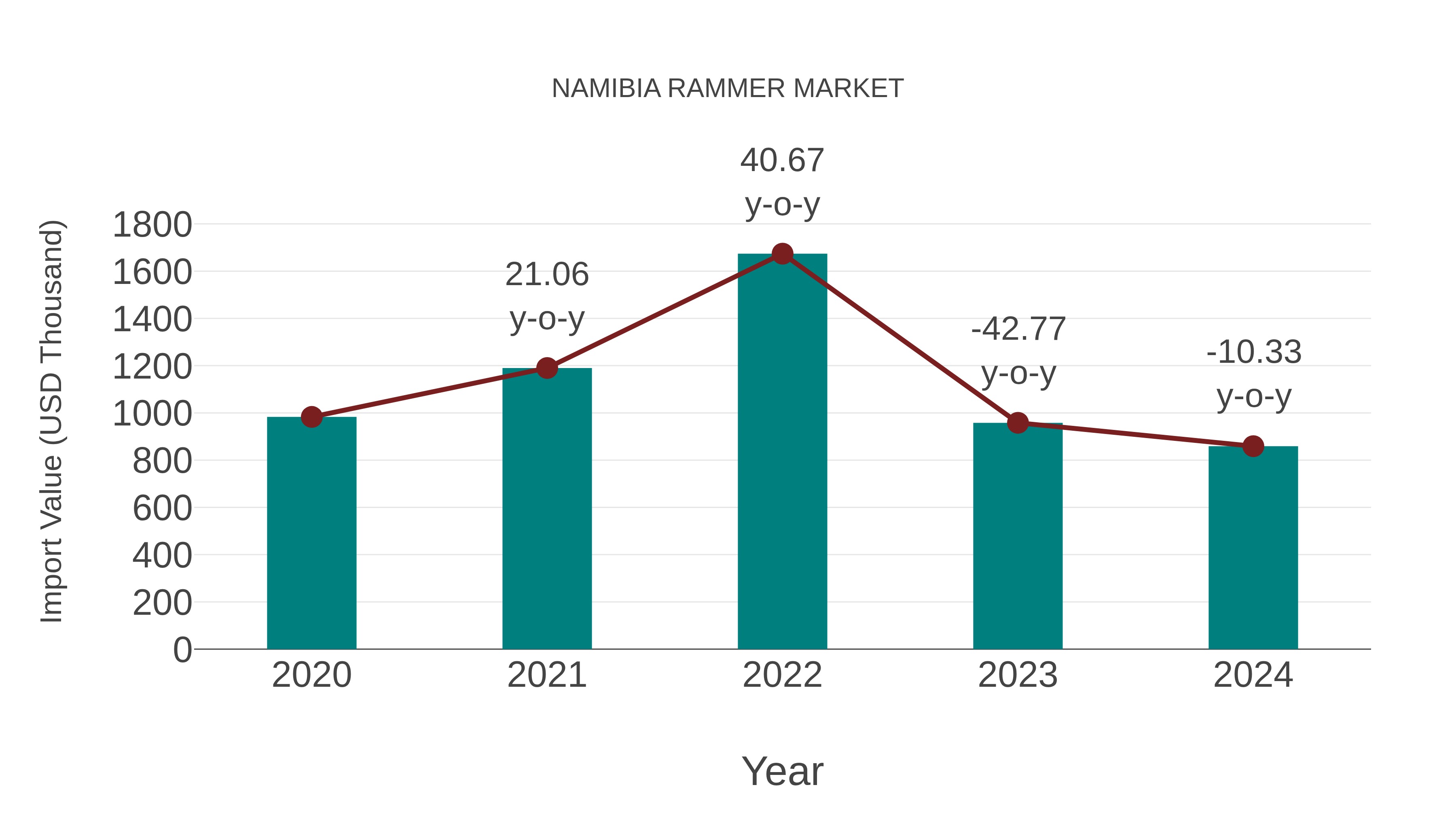  Namibia Rammer Market: Import Trend Analysis