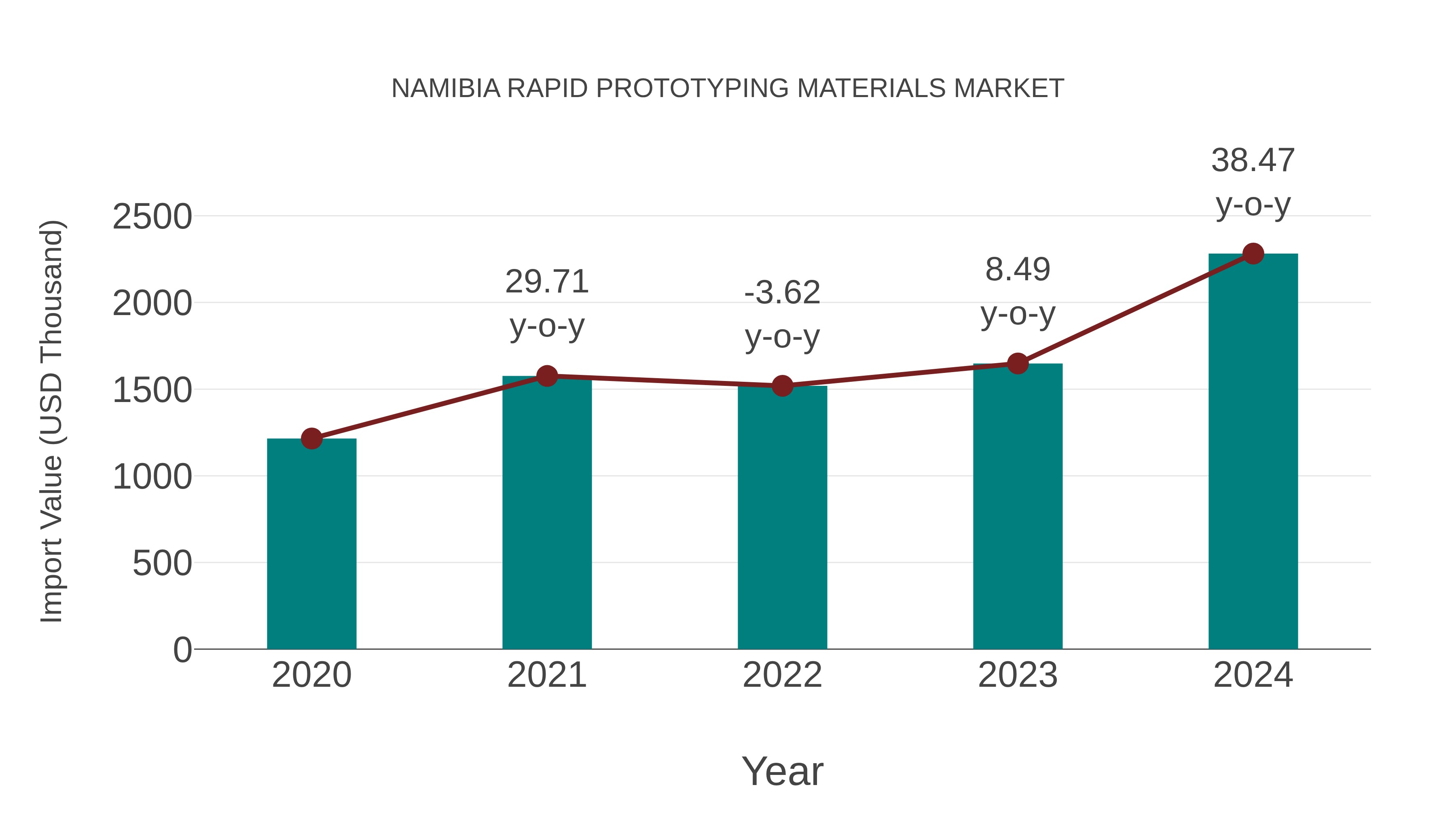  Namibia Rapid Prototyping Materials Market: Import Trend Analysis
