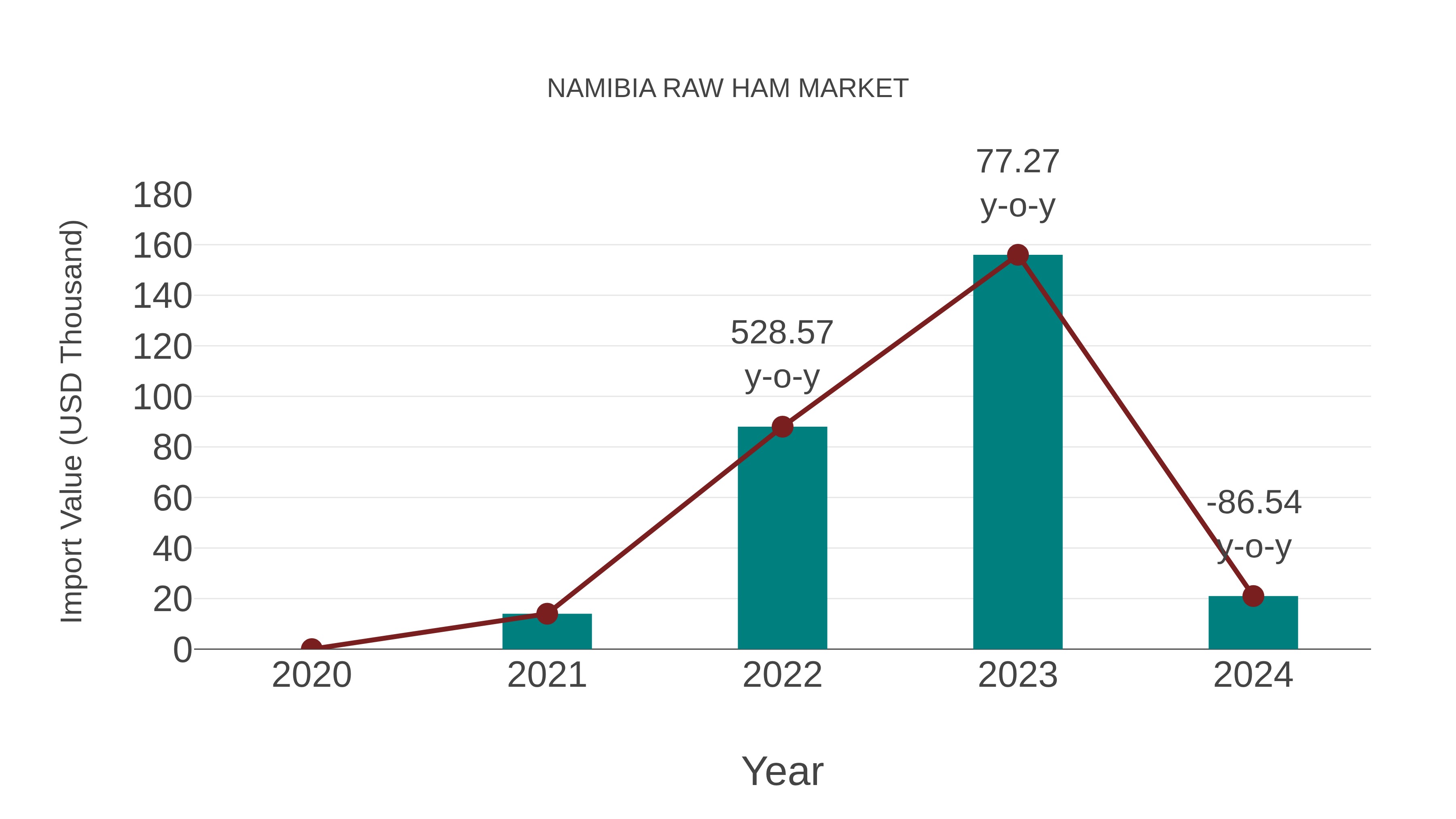  Namibia Raw Ham Market: Import Trend Analysis
