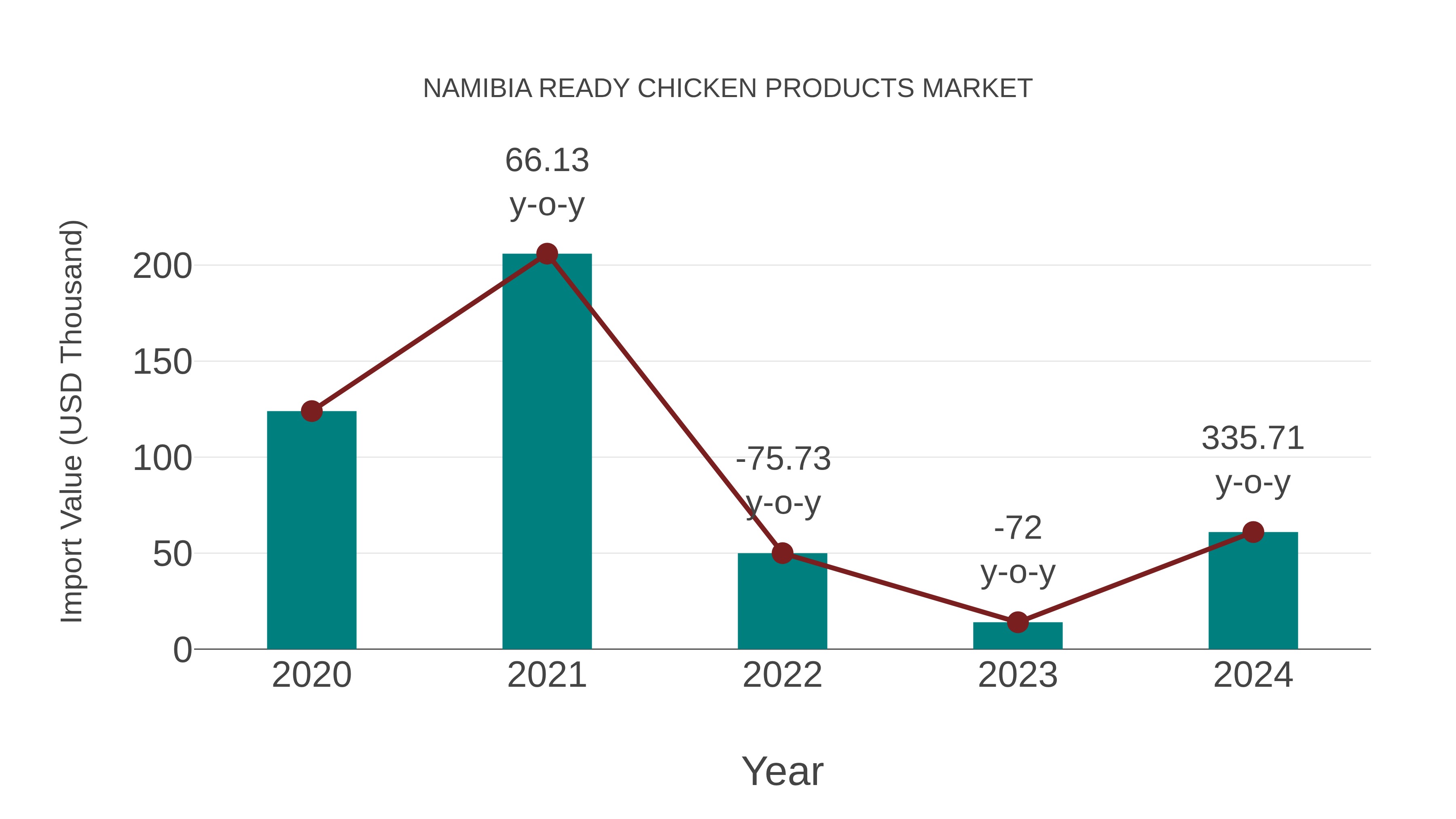  Namibia Ready Chicken Products Market: Import Trend Analysis