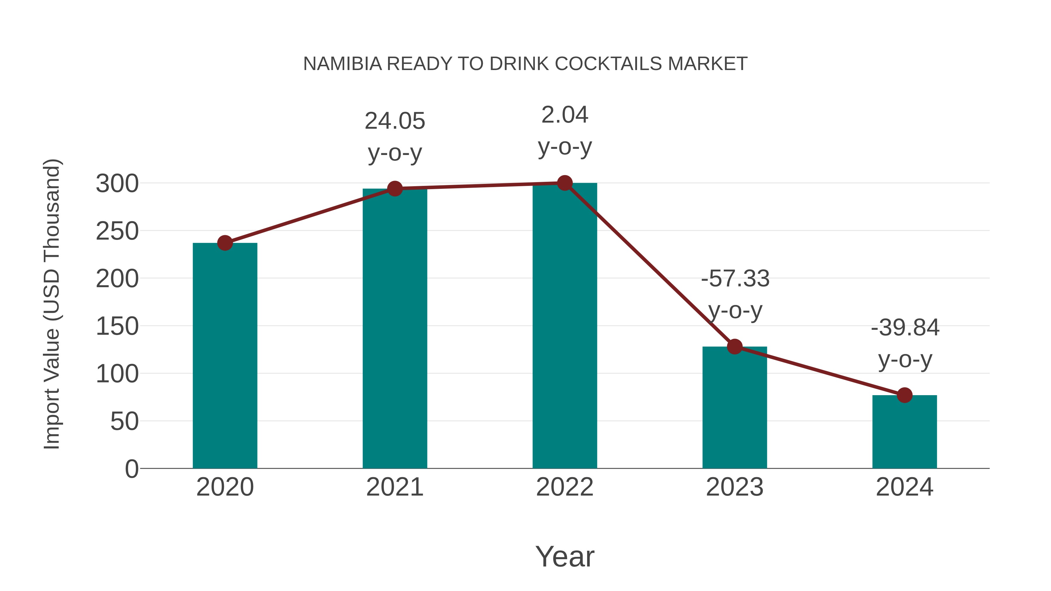 Namibia Ready to Drink Cocktails Market: Import Trend Analysis