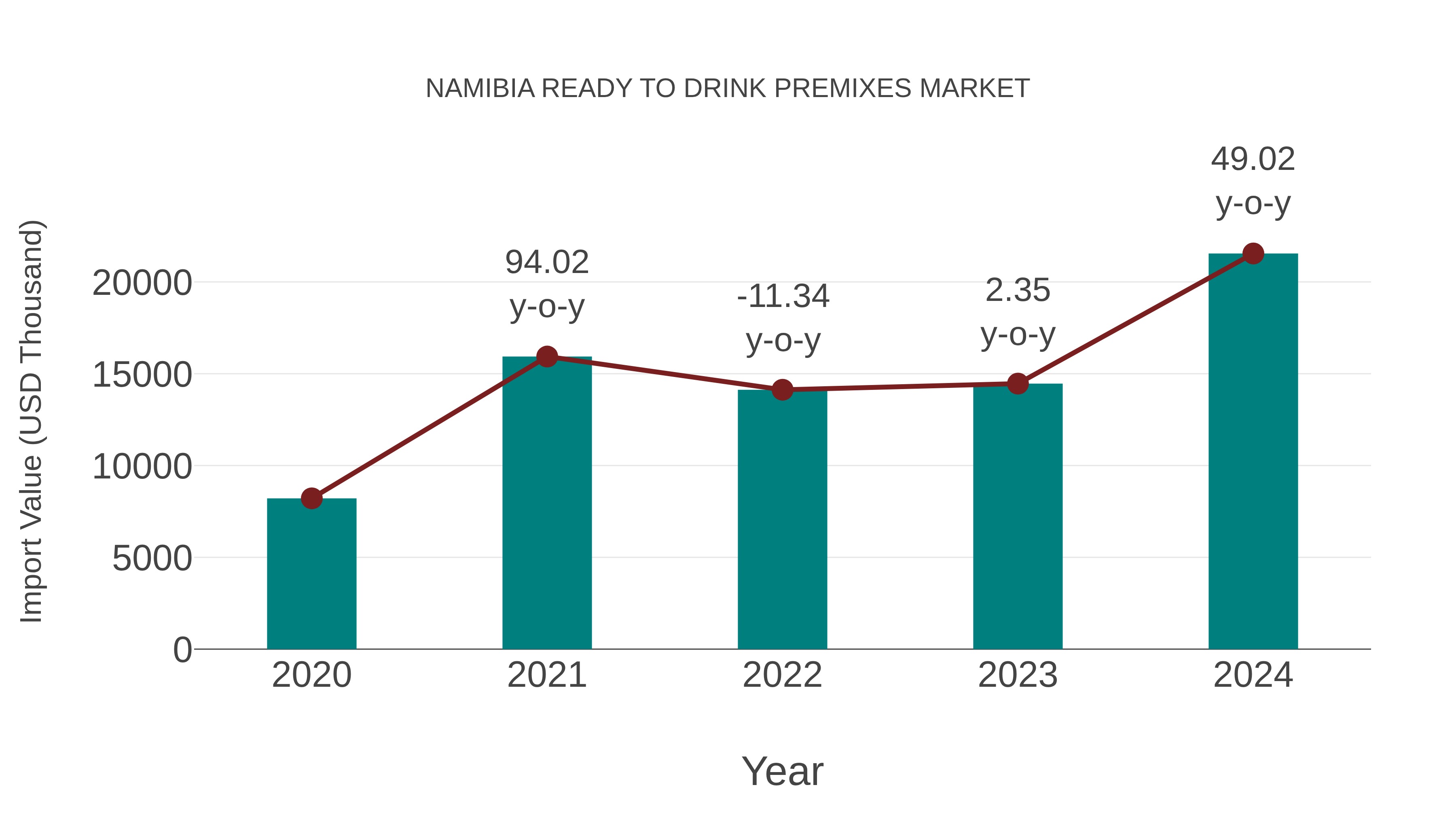  Namibia Ready to Drink Premixes Market: Import Trend Analysis