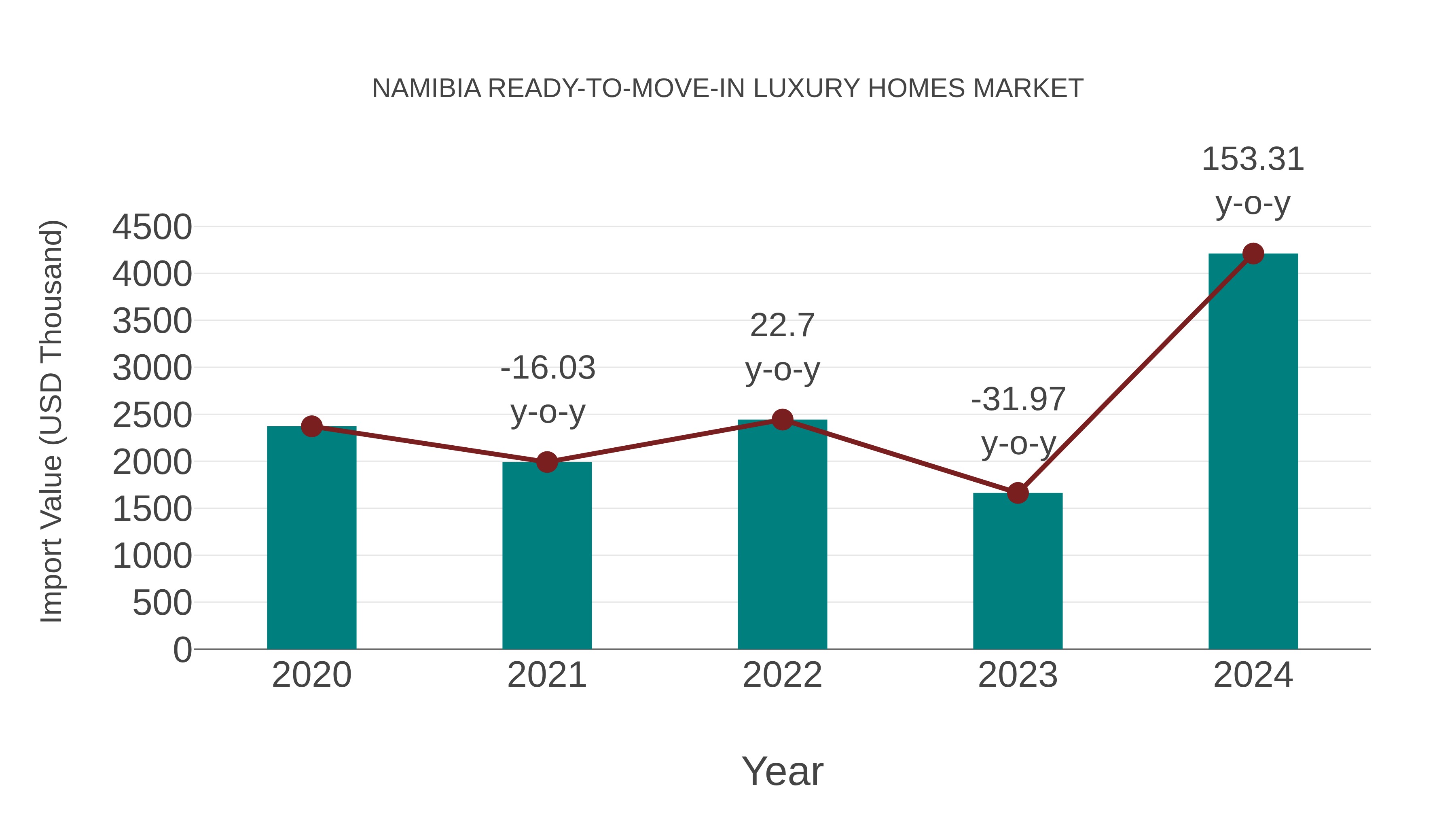  Namibia Ready-to-move-in Luxury Homes Market: Import Trend Analysis