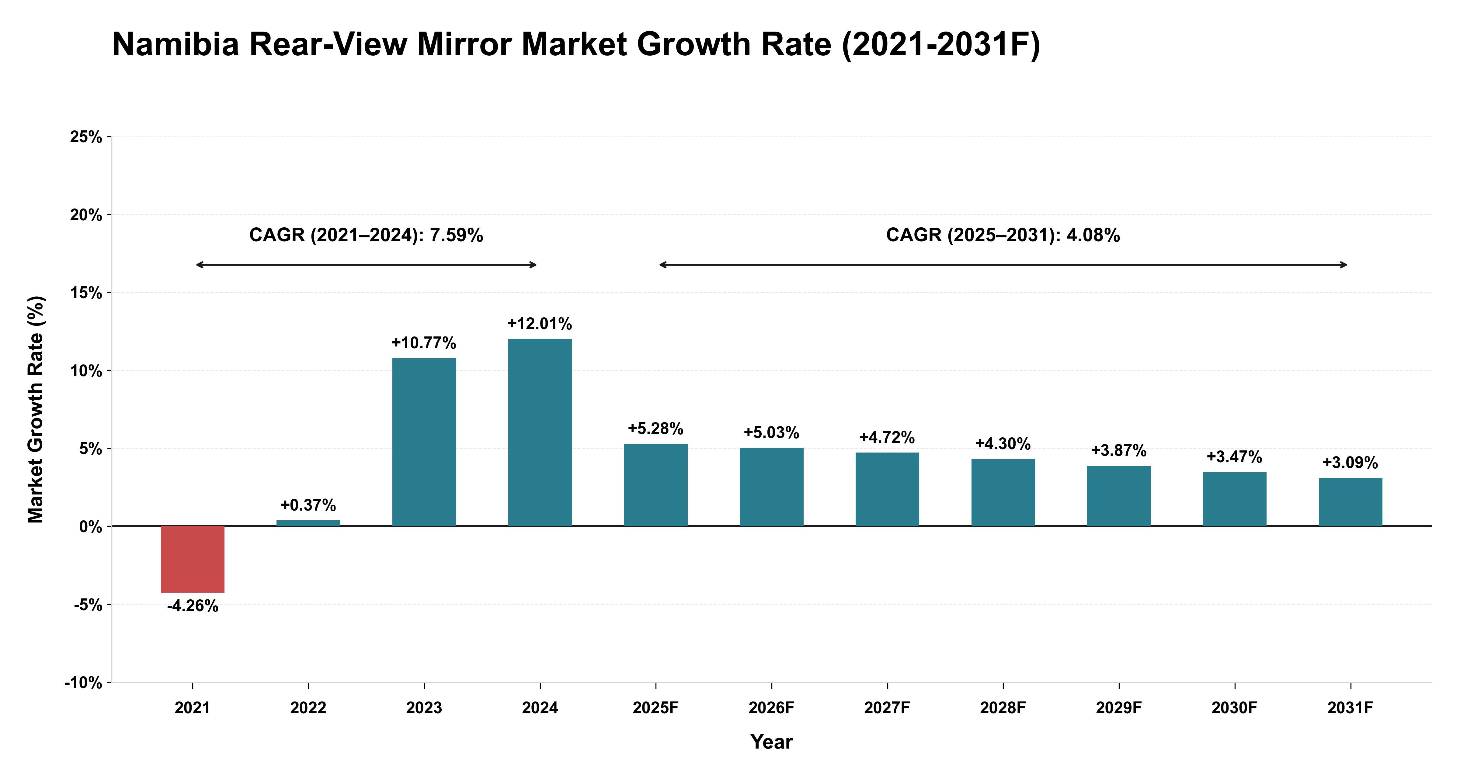 Namibia Rear-View Mirror Market Year-wise Growth Rate (2021-2031F)