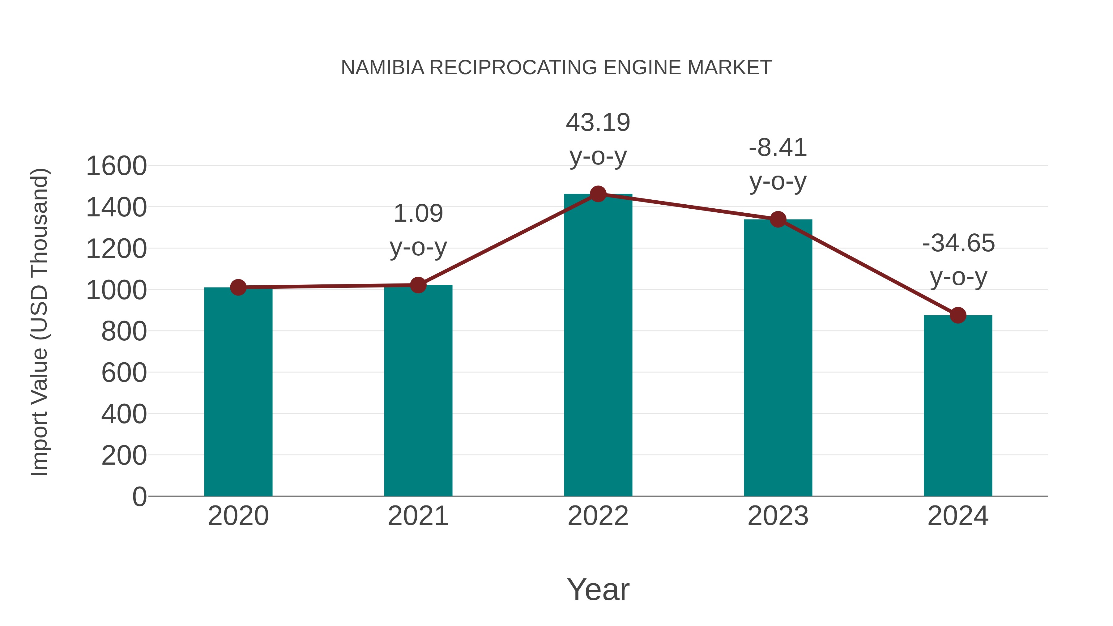  Namibia Reciprocating Engine Market: Import Trend Analysis