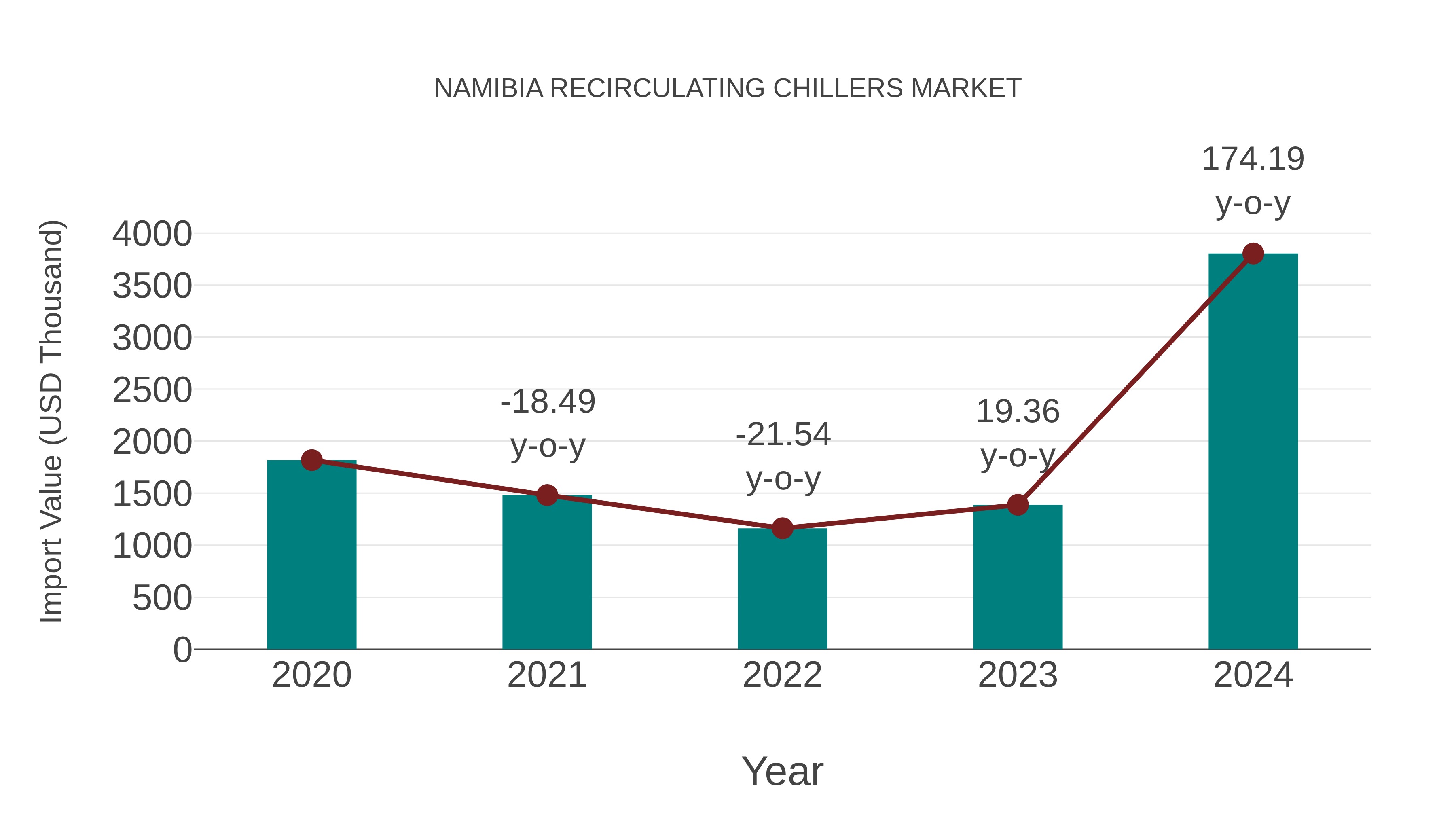  Namibia Recirculating Chillers Market: Import Trend Analysis