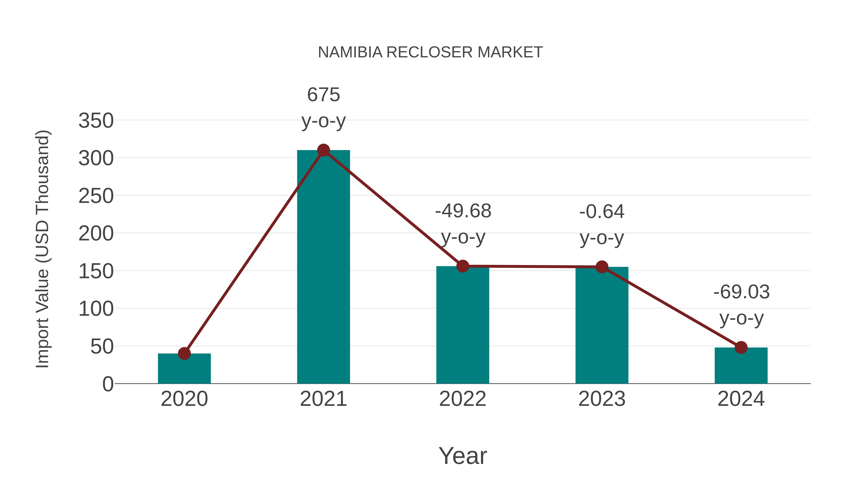  Namibia Recloser Market: Import Trend Analysis