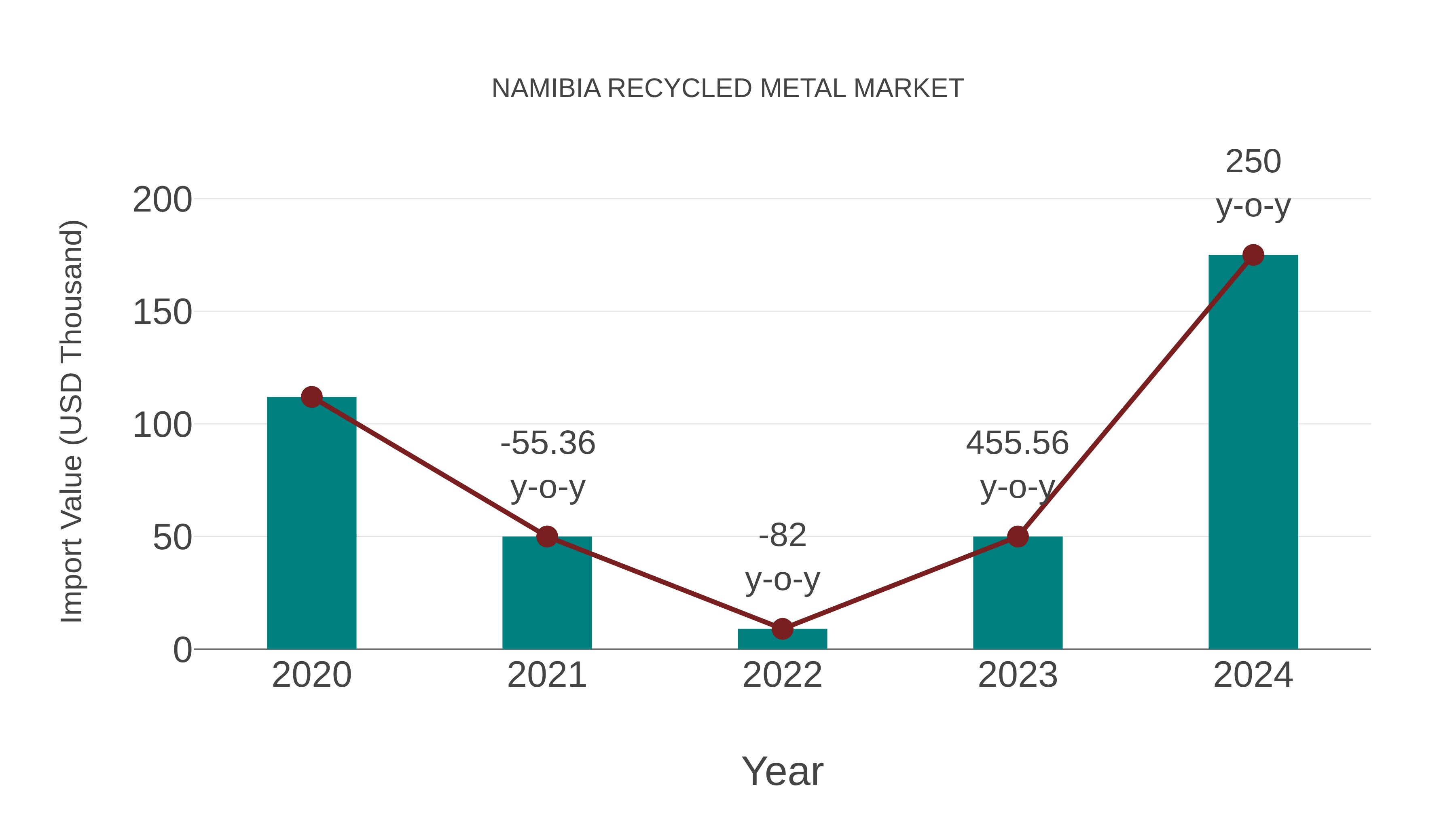  Namibia Recycled Metal Market: Import Trend Analysis
