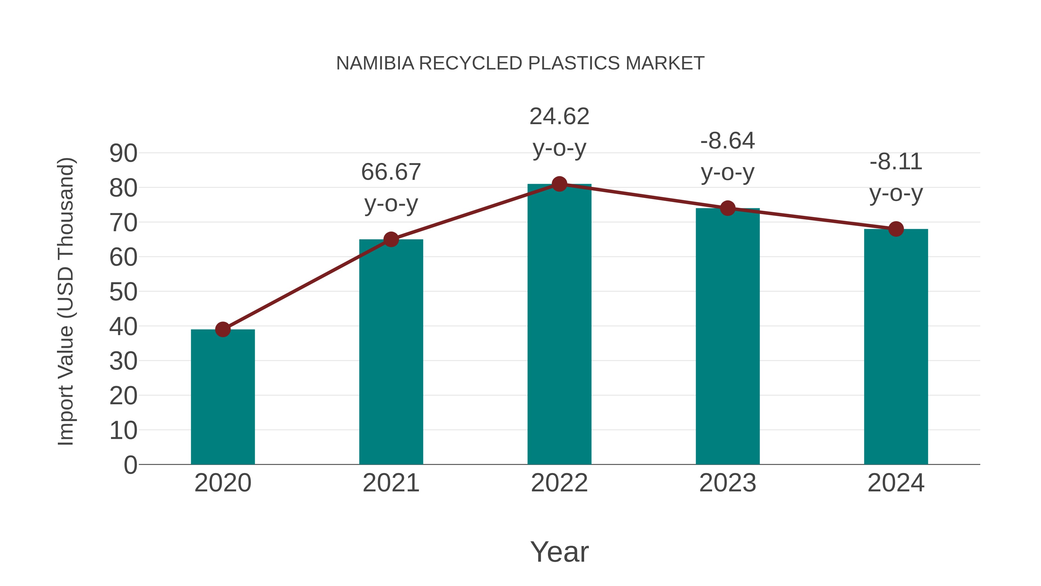 Namibia Recycled Plastics Market: Import Trend Analysis