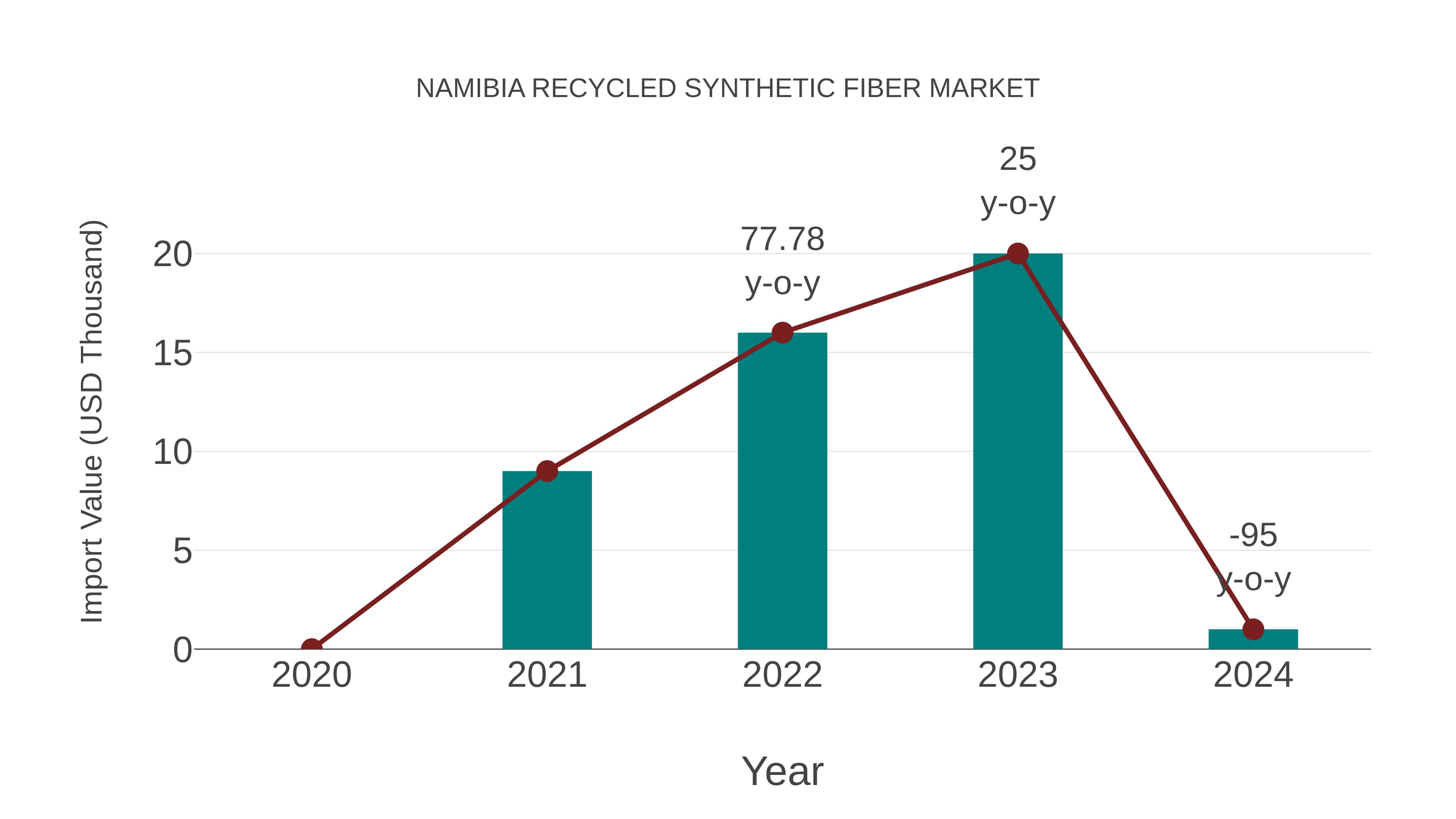  Namibia Recycled Synthetic Fiber Market: Import Trend Analysis