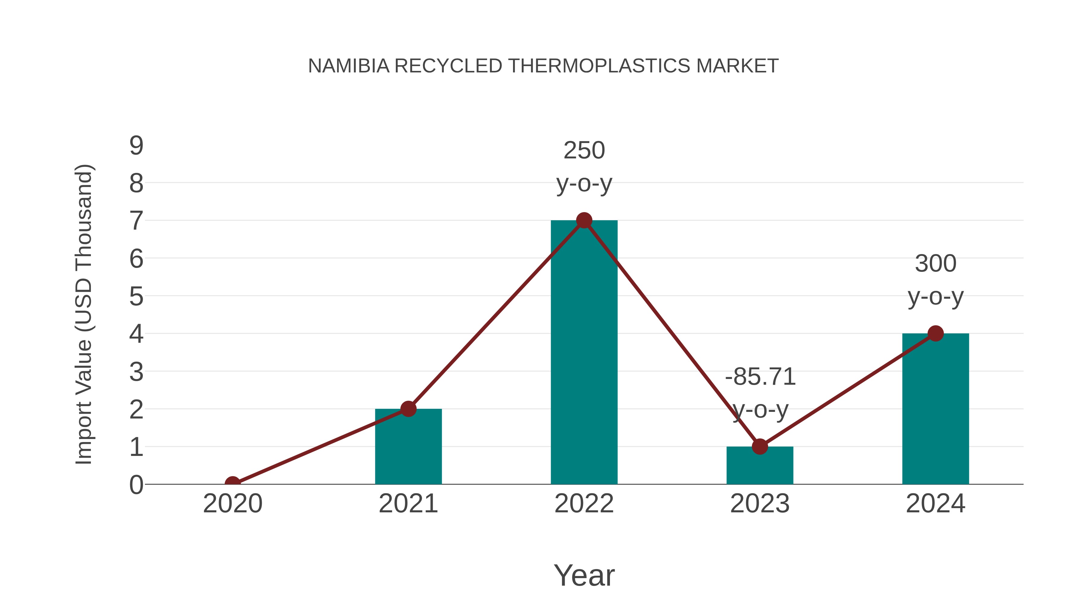  Namibia Recycled Thermoplastics Market: Import Trend Analysis