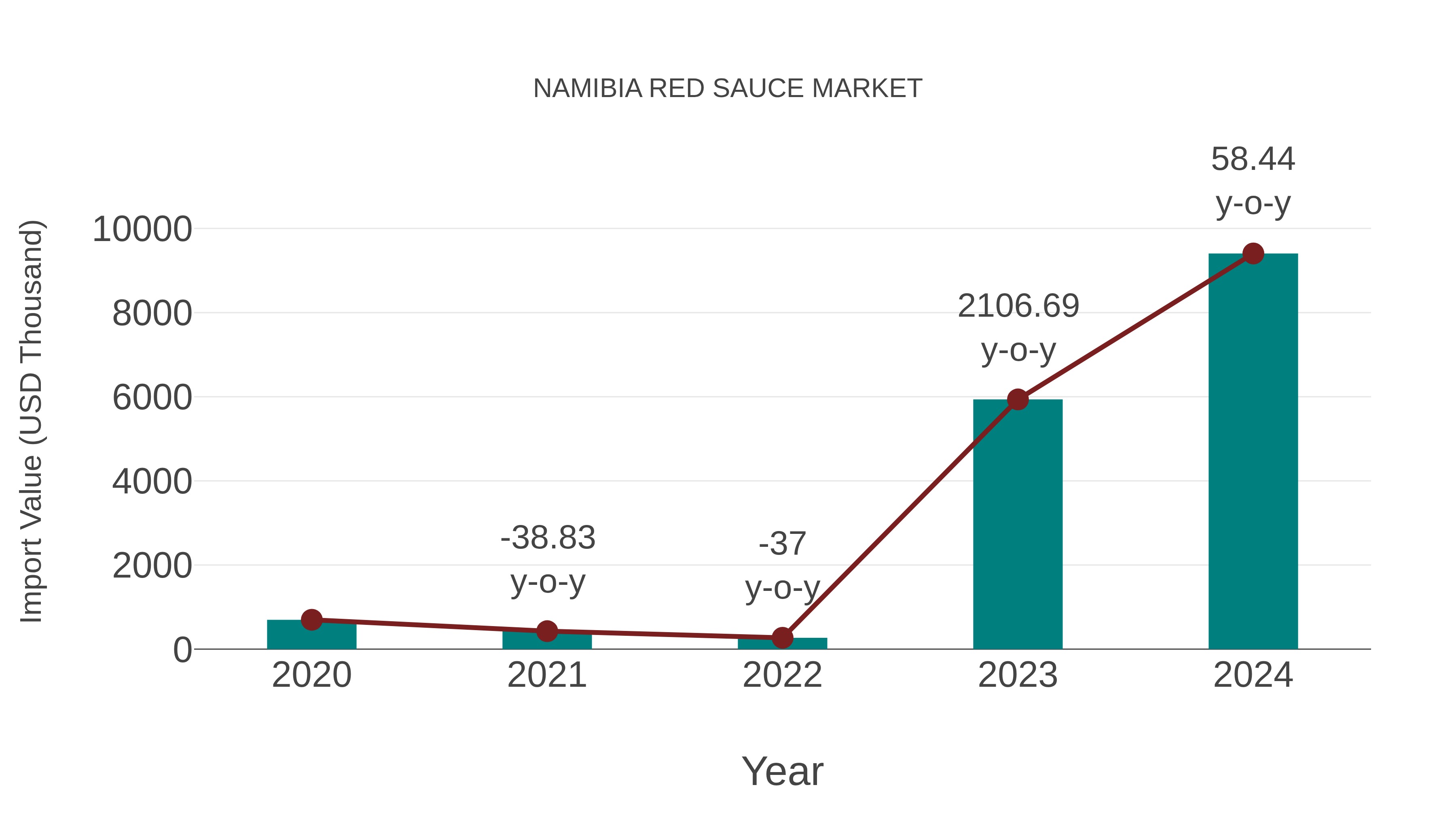  Namibia Red Sauce Market: Import Trend Analysis