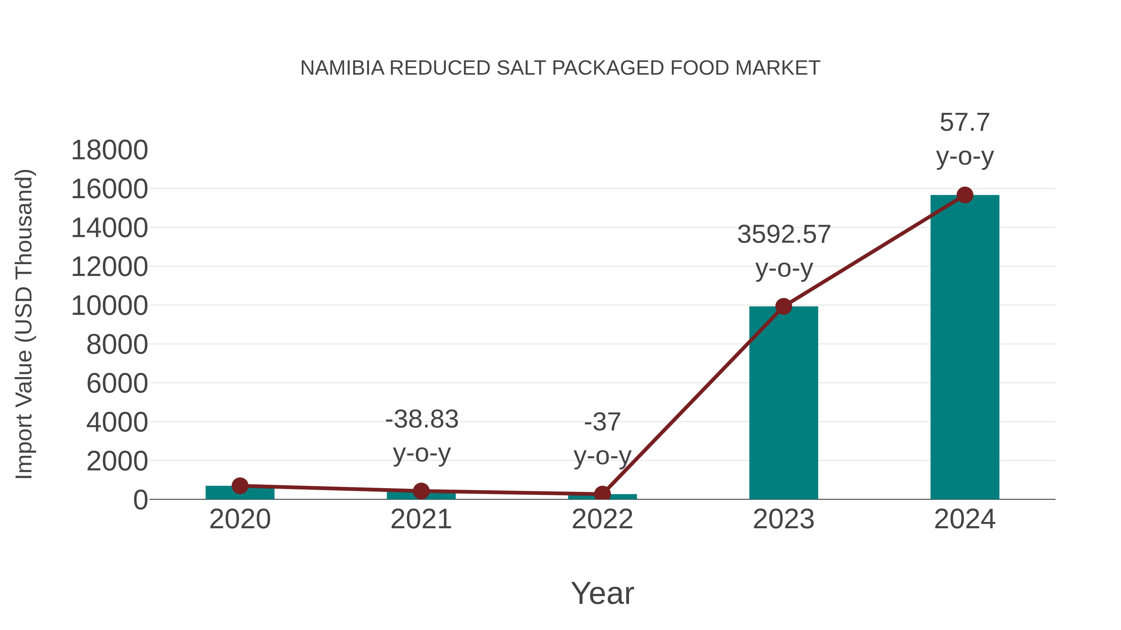  Namibia Reduced Salt Packaged Food Market: Import Trend Analysis