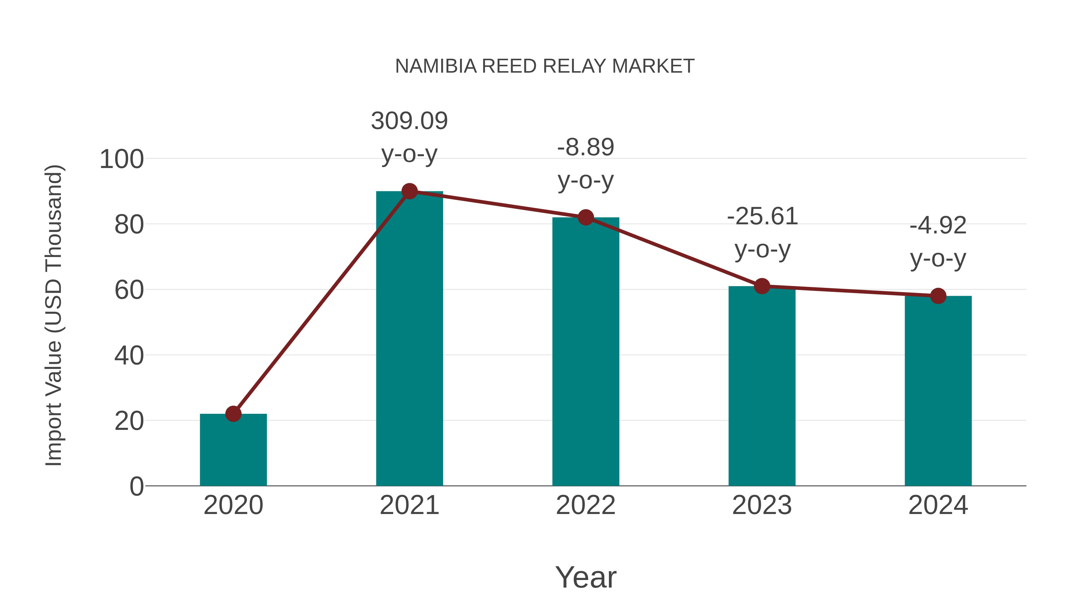 Namibia Reed Relay Market: Import Trend Analysis