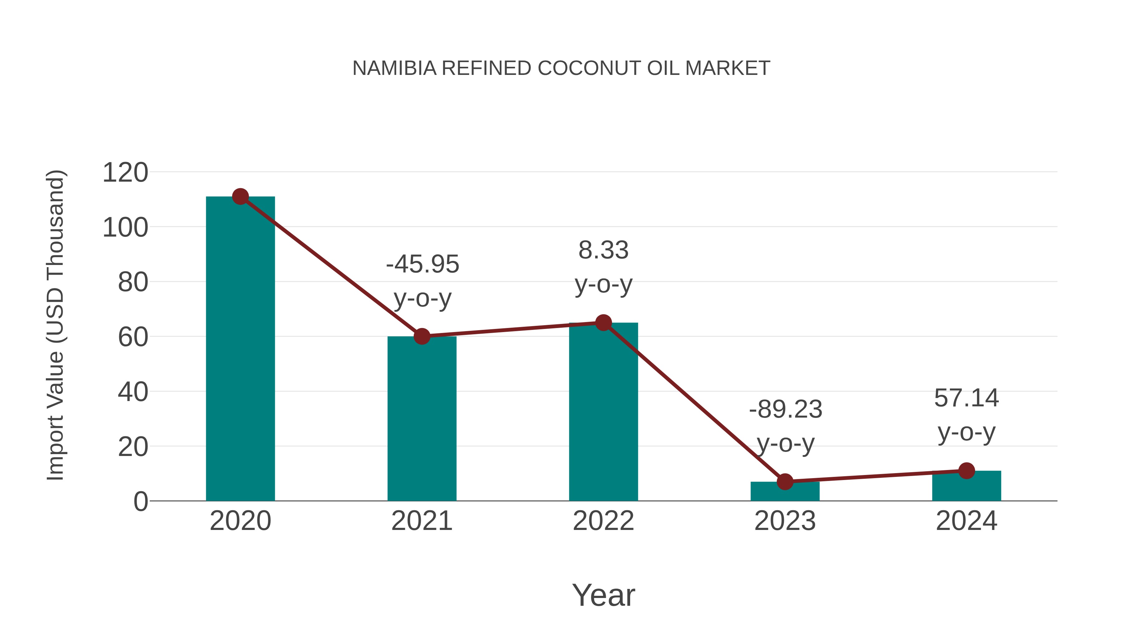  Namibia Refined Coconut Oil Market: Import Trend Analysis
