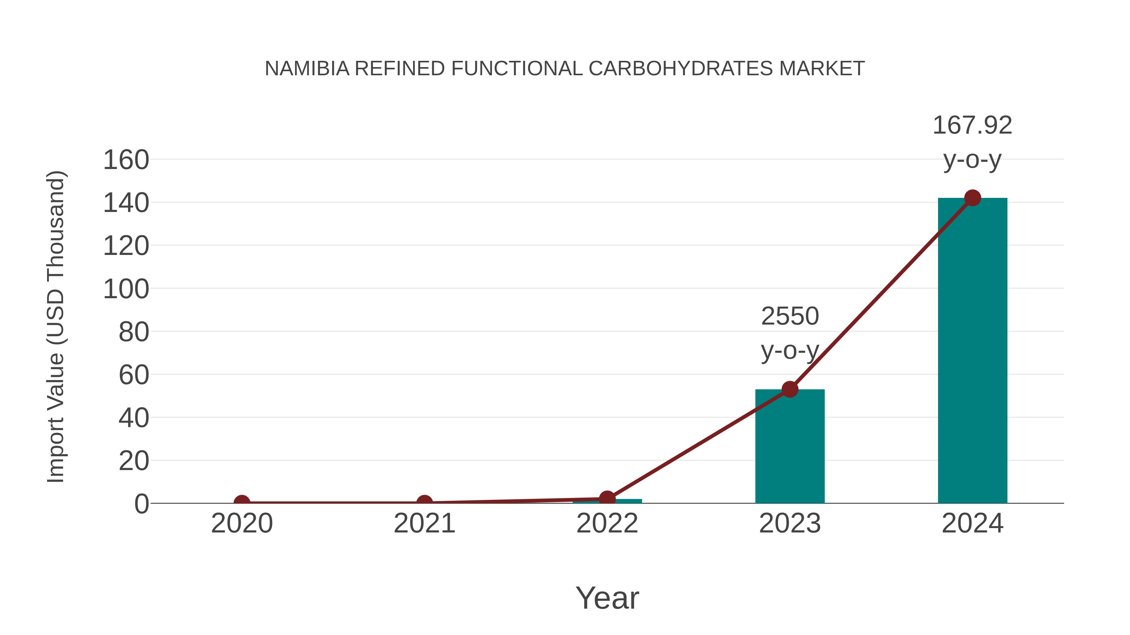  Namibia Refined Functional Carbohydrates Market: Import Trend Analysis