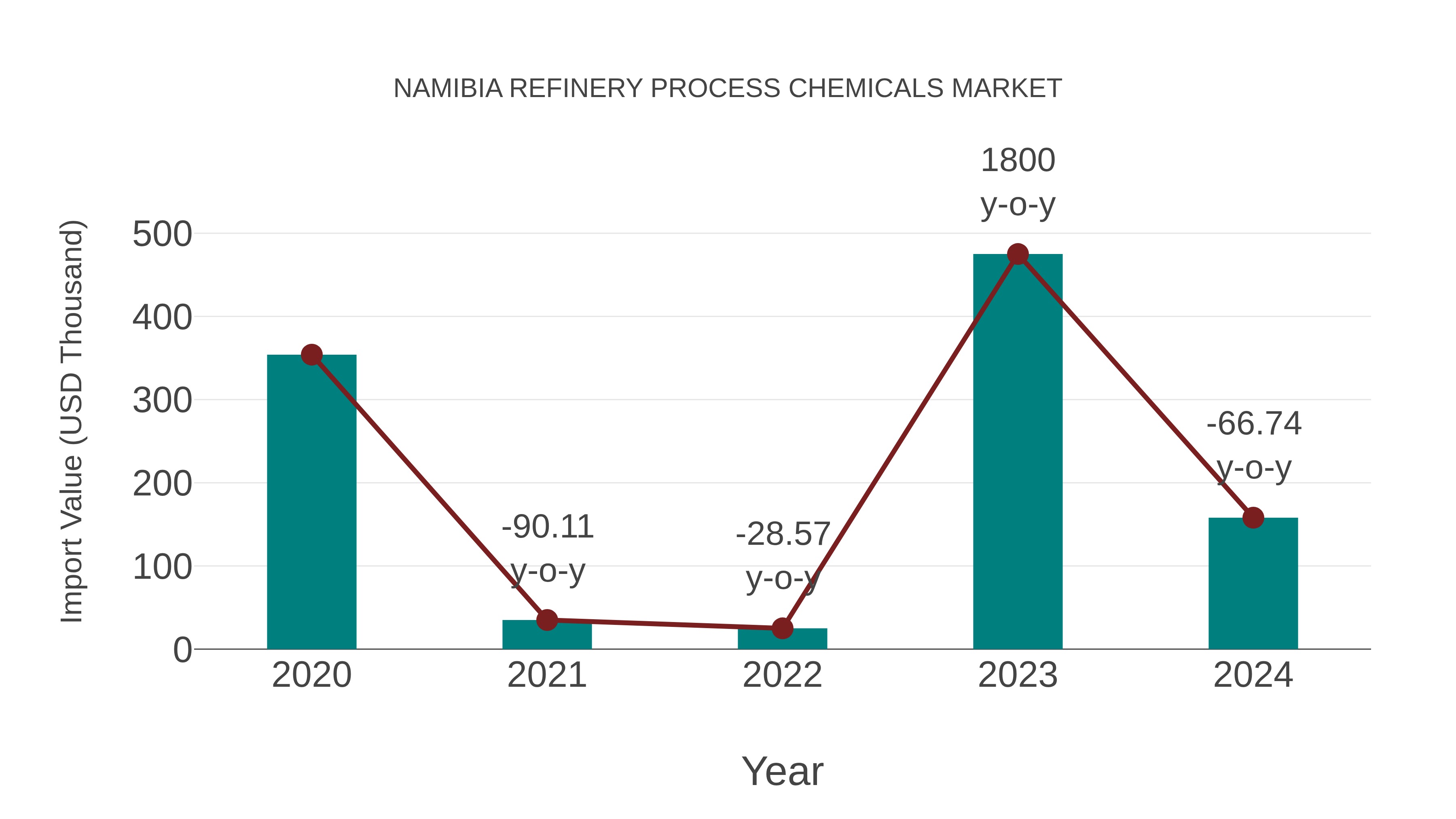  Namibia Refinery Process Chemicals Market: Import Trend Analysis