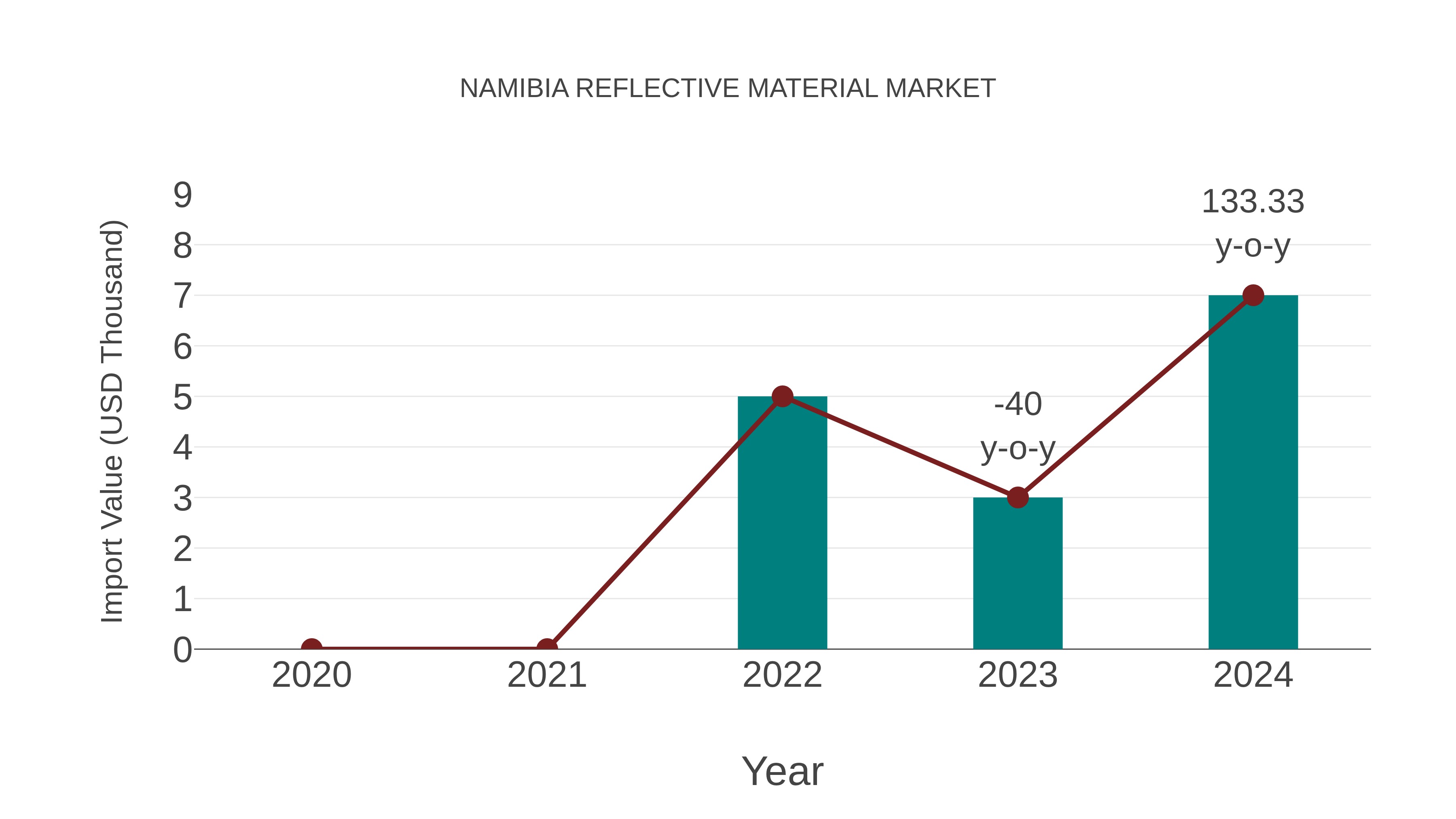  Namibia Reflective Material Market: Import Trend Analysis
