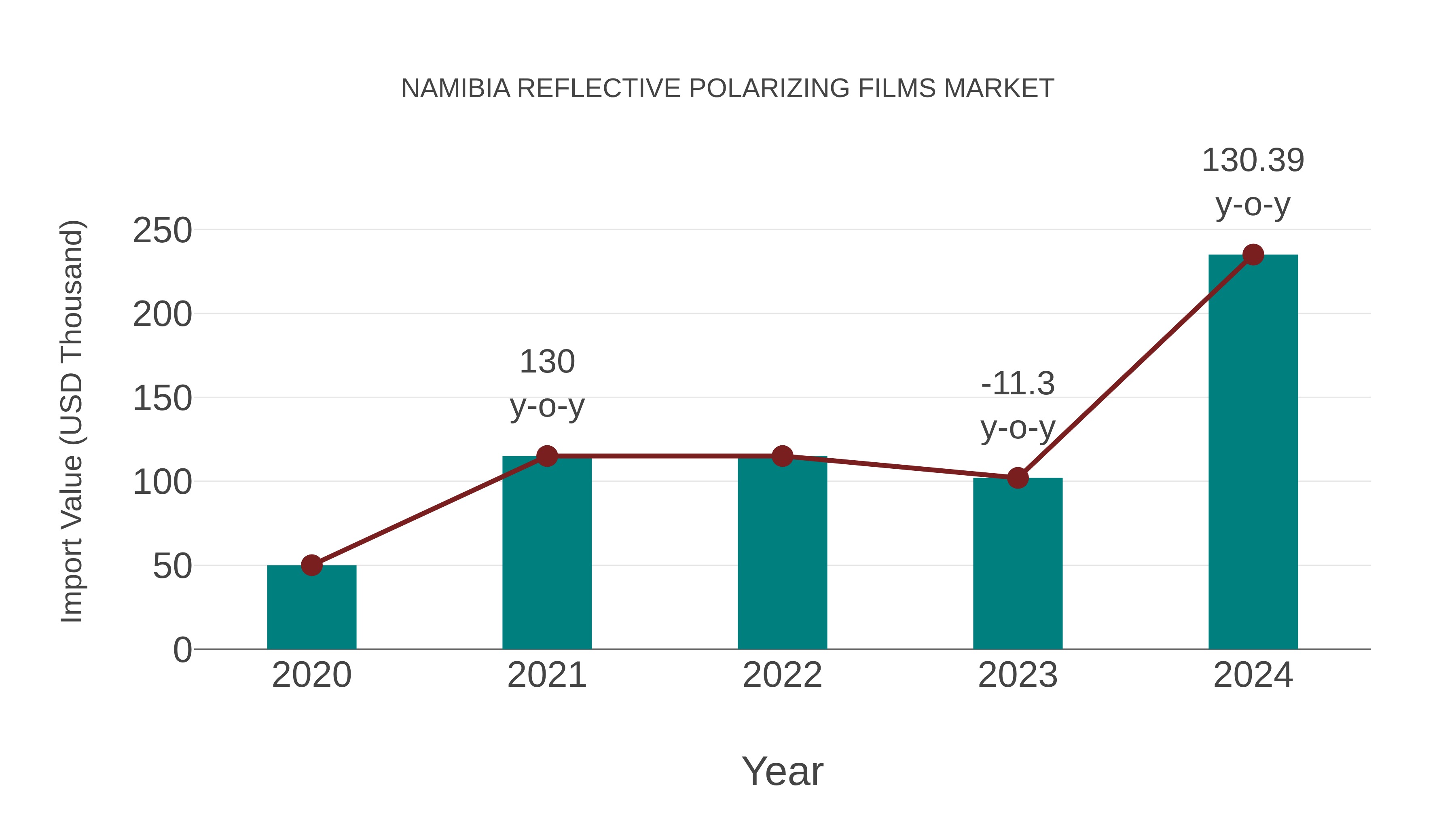  Namibia Reflective Polarizing Films Market: Import Trend Analysis