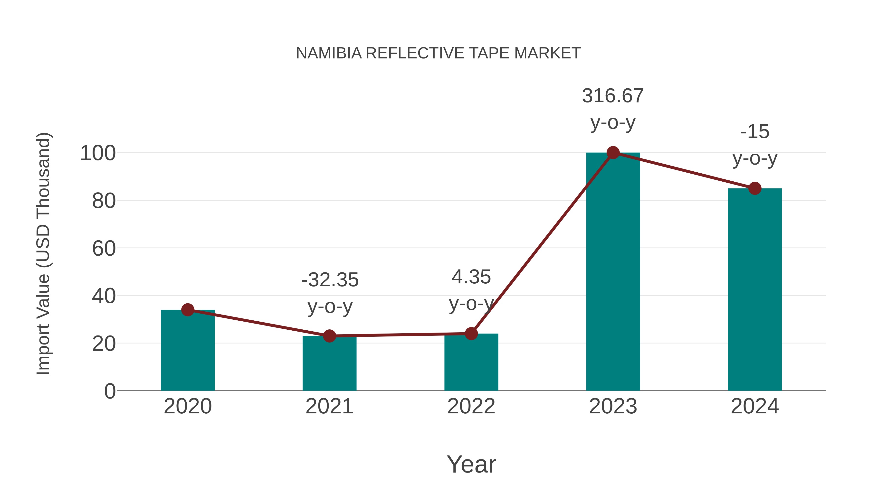  Namibia Reflective Tape Market: Import Trend Analysis