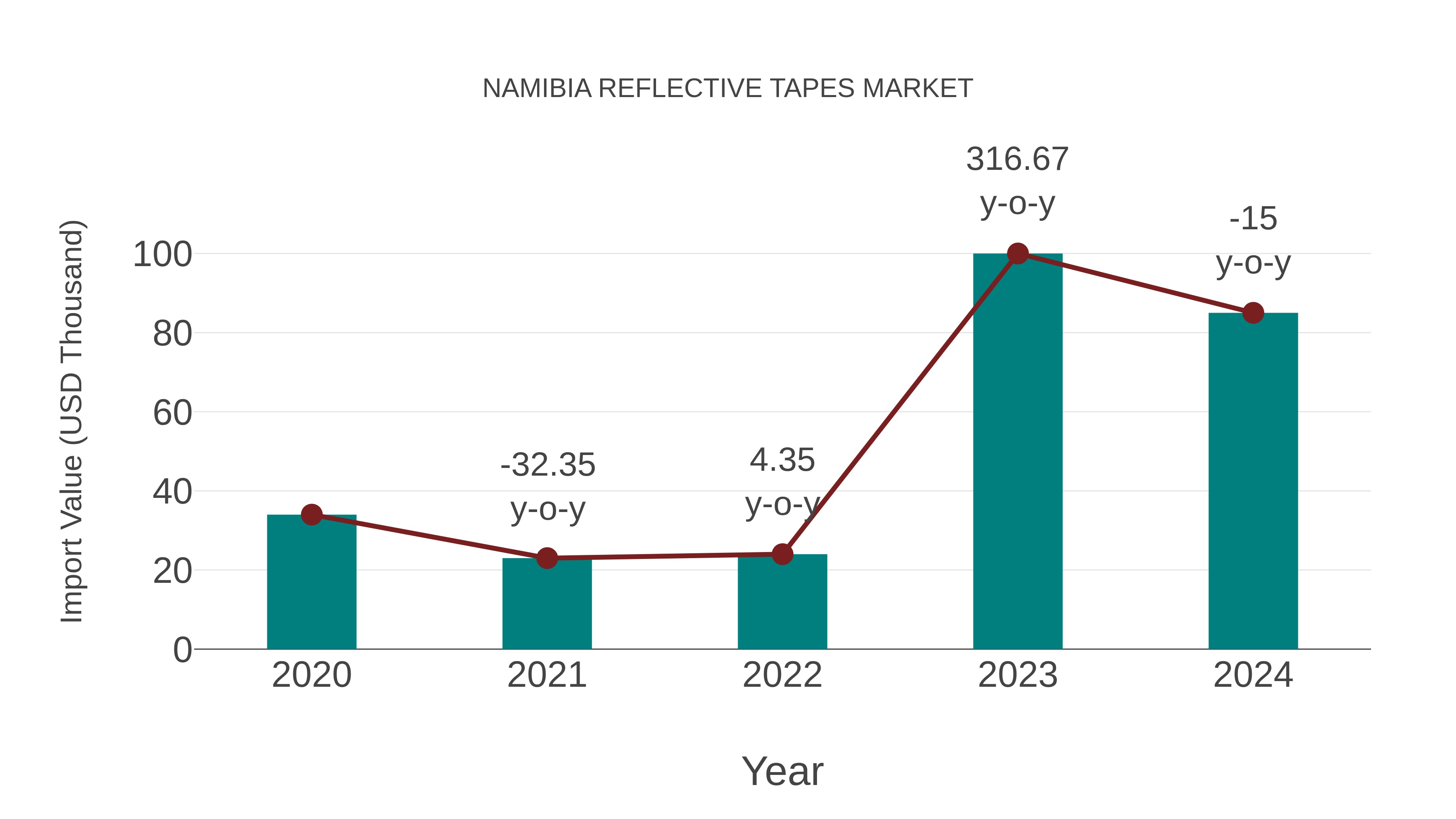  Namibia Reflective Tapes Market: Import Trend Analysis