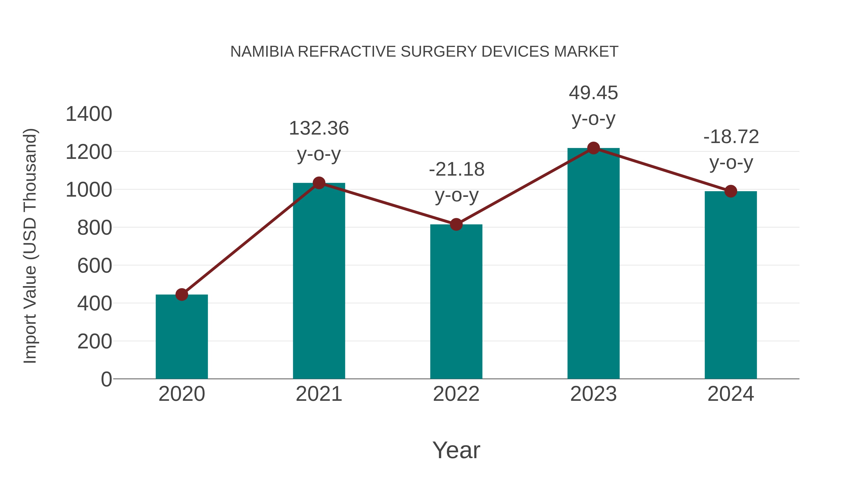  Namibia Refractive Surgery Devices Market: Import Trend Analysis