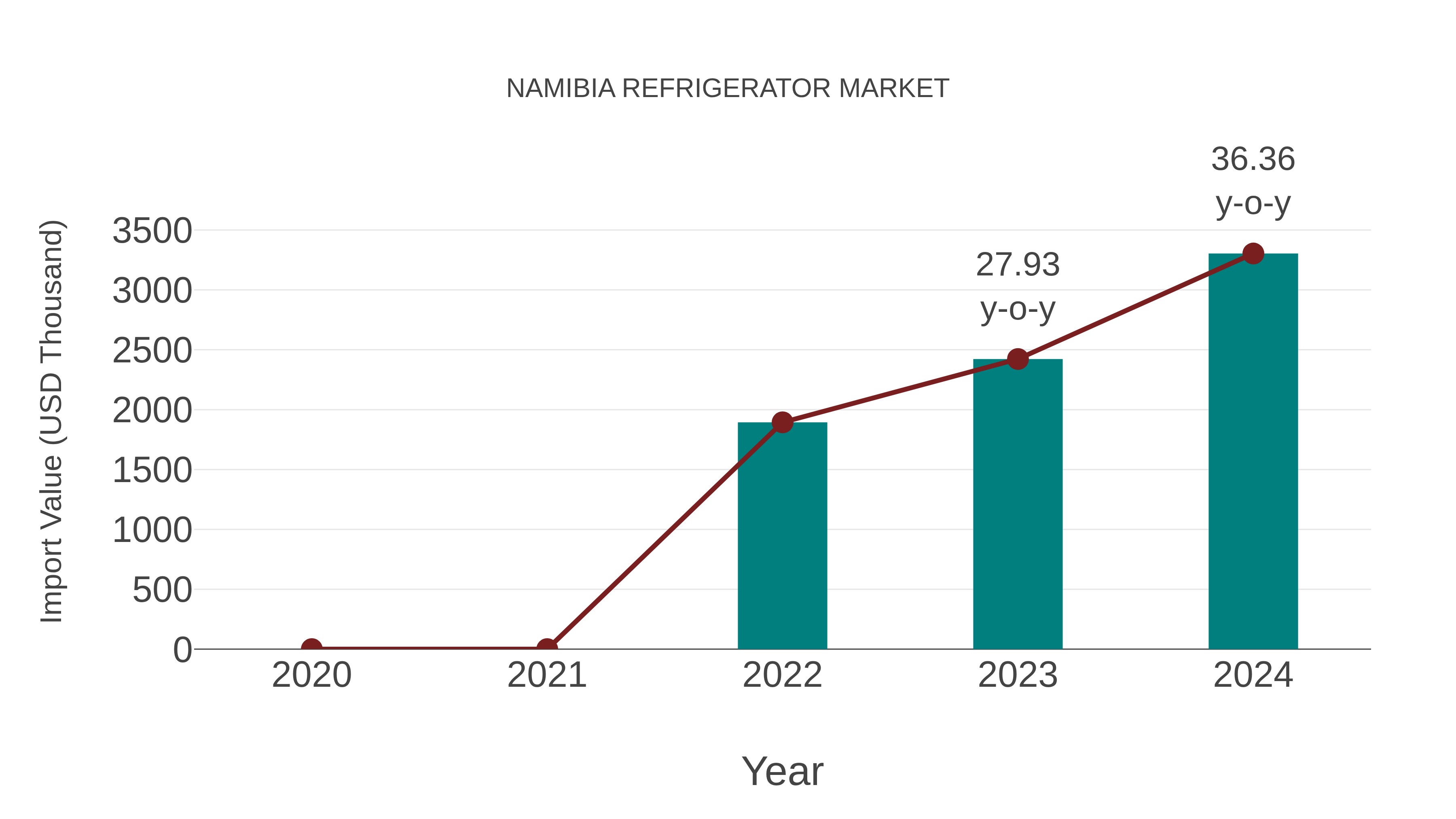  Namibia Refrigerator Market: Import Trend Analysis