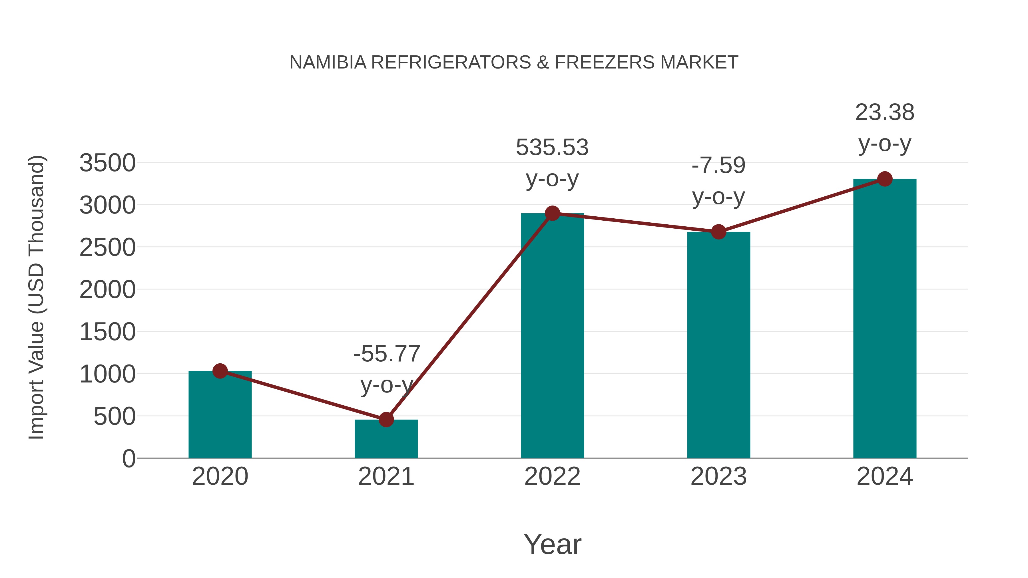  Namibia Refrigerators & Freezers Market: Import Trend Analysis