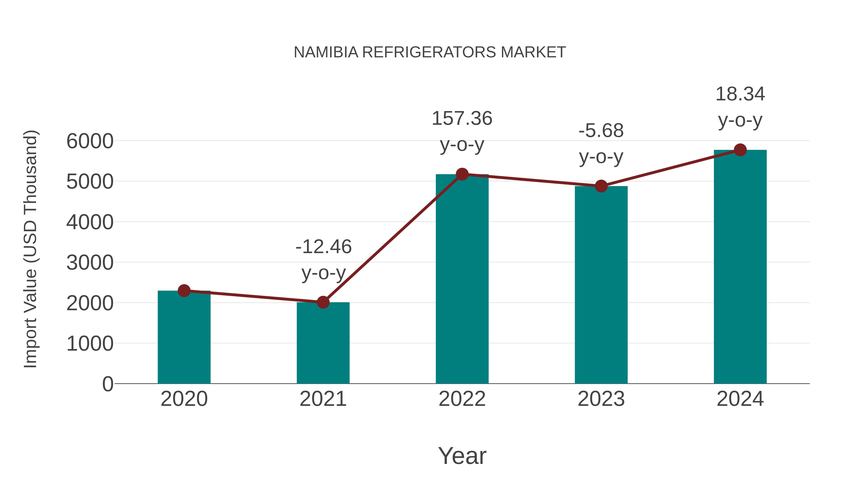 Namibia Refrigerators Market: Import Trend Analysis