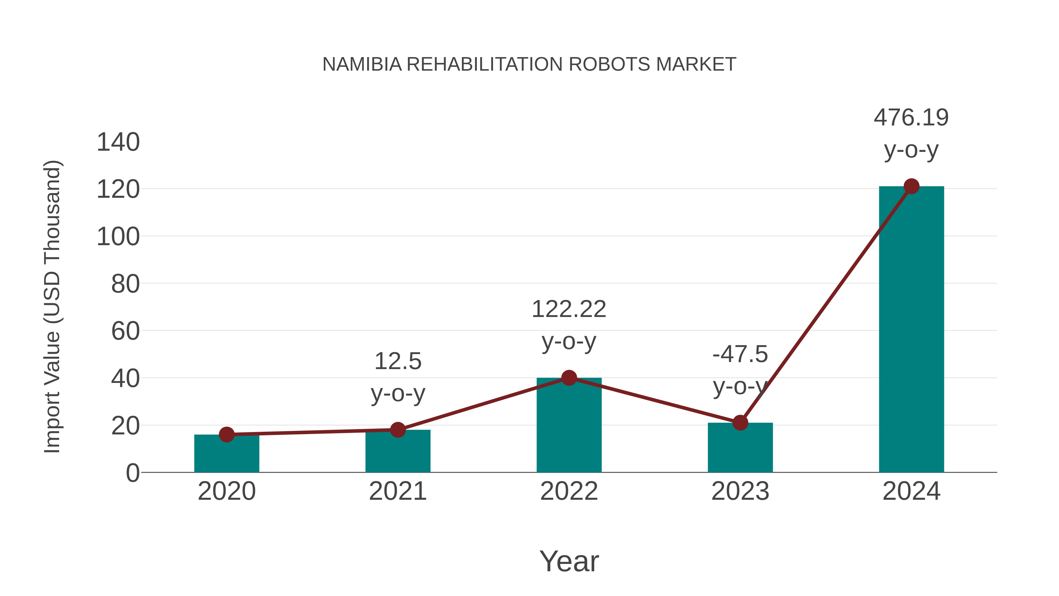  Namibia Rehabilitation Robots Market: Import Trend Analysis