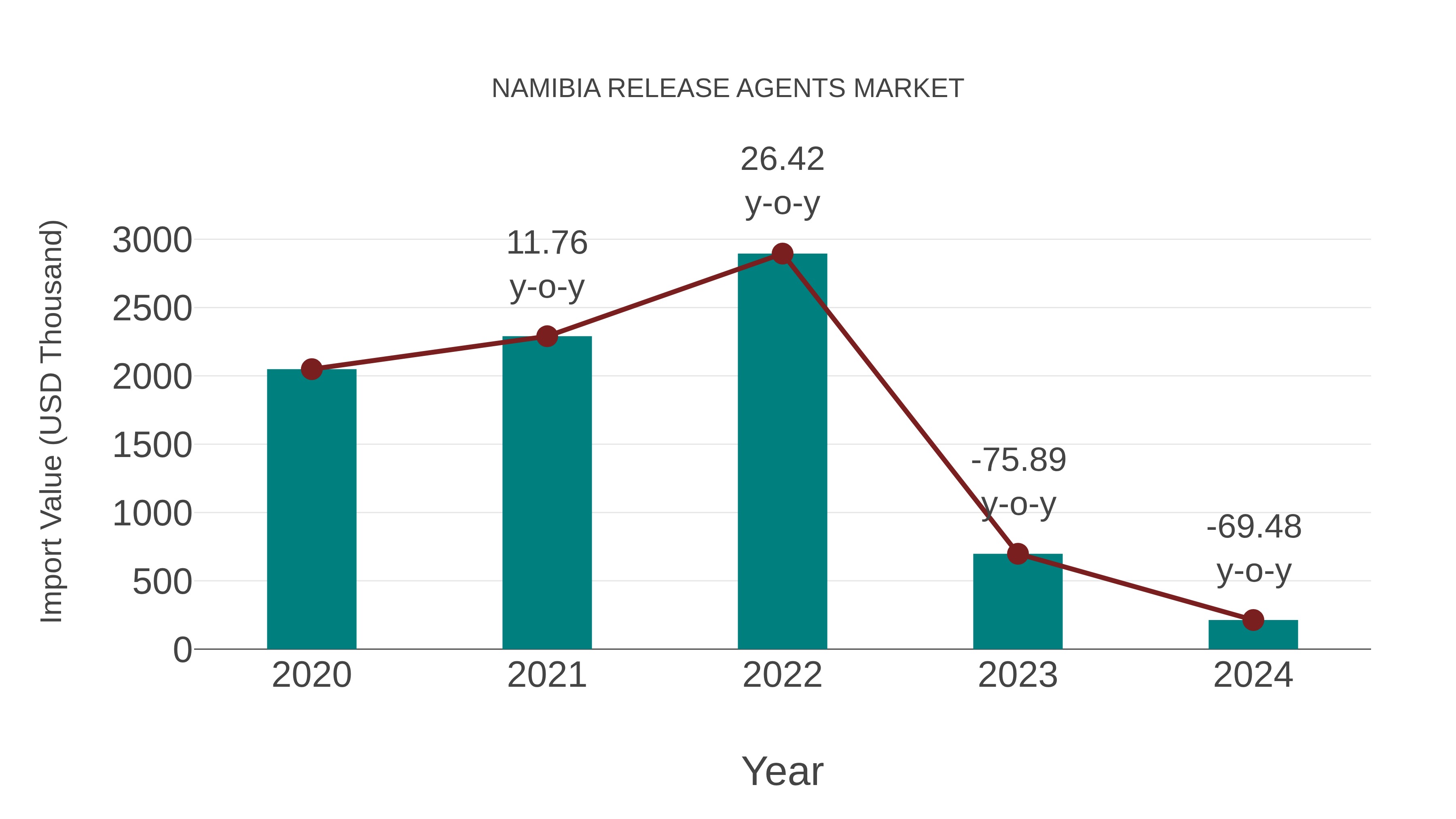  Namibia Release Agents Market: Import Trend Analysis
