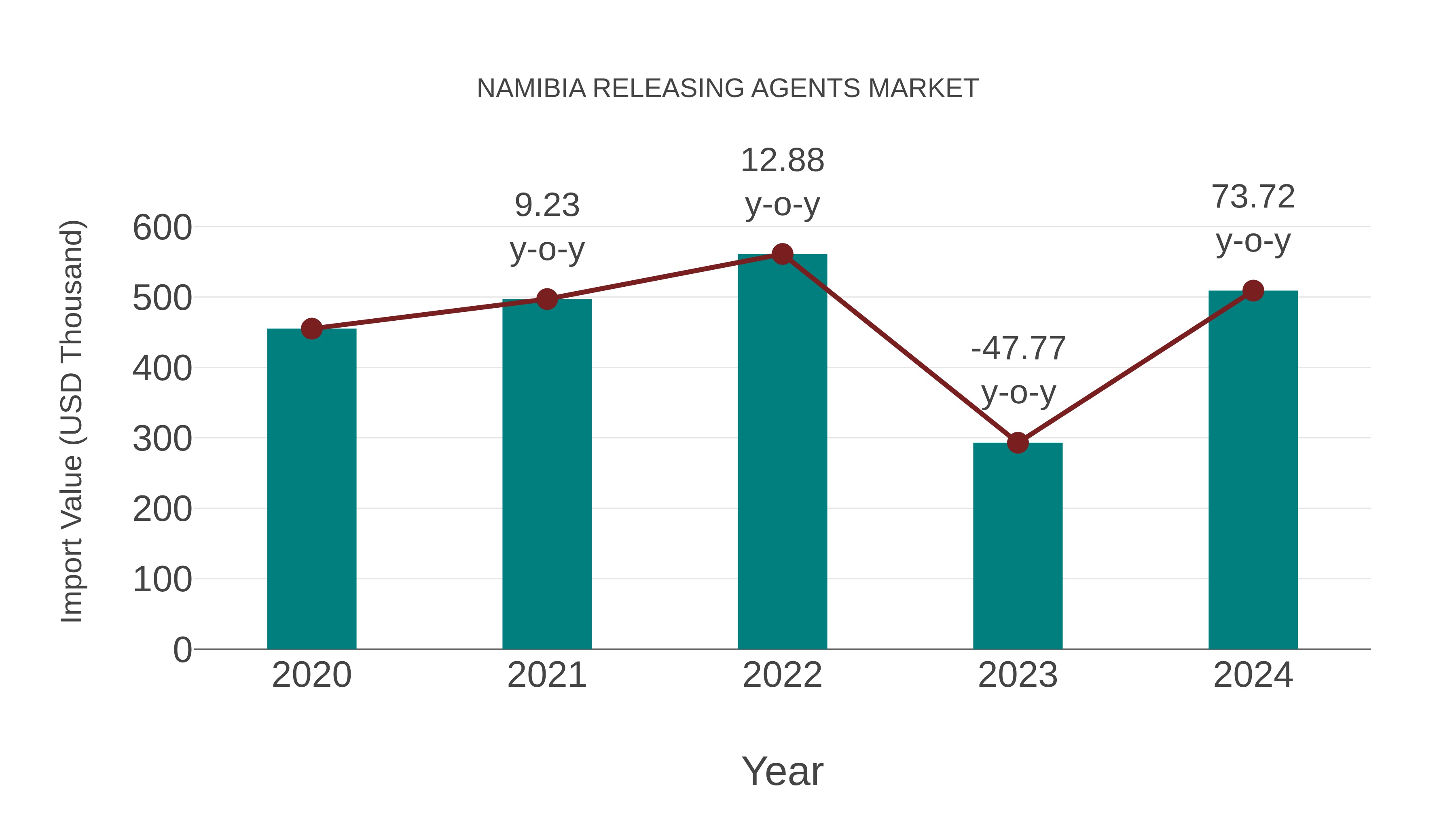  Namibia Releasing Agents Market: Import Trend Analysis