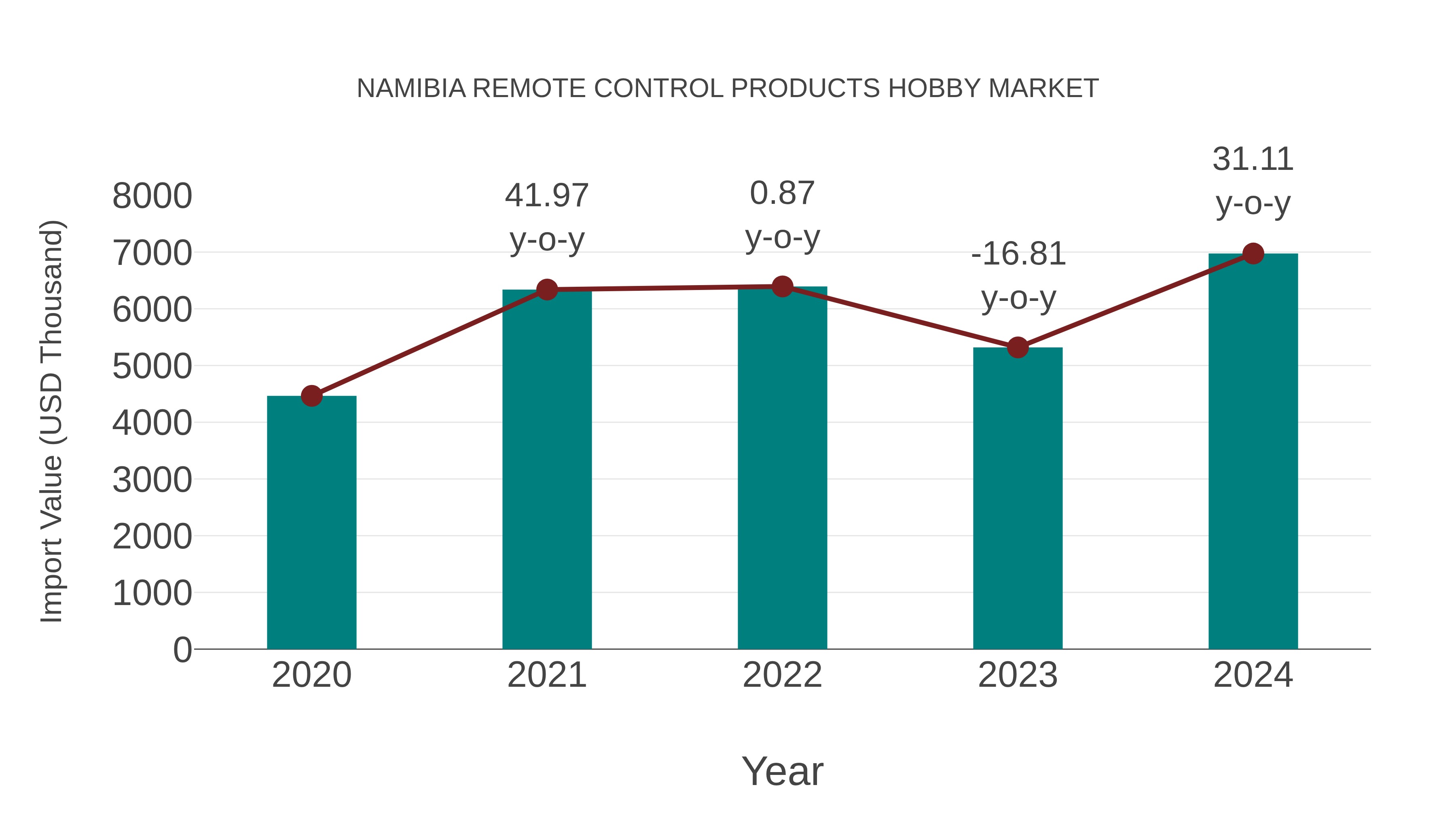  Namibia Remote Control Products Hobby Market: Import Trend Analysis