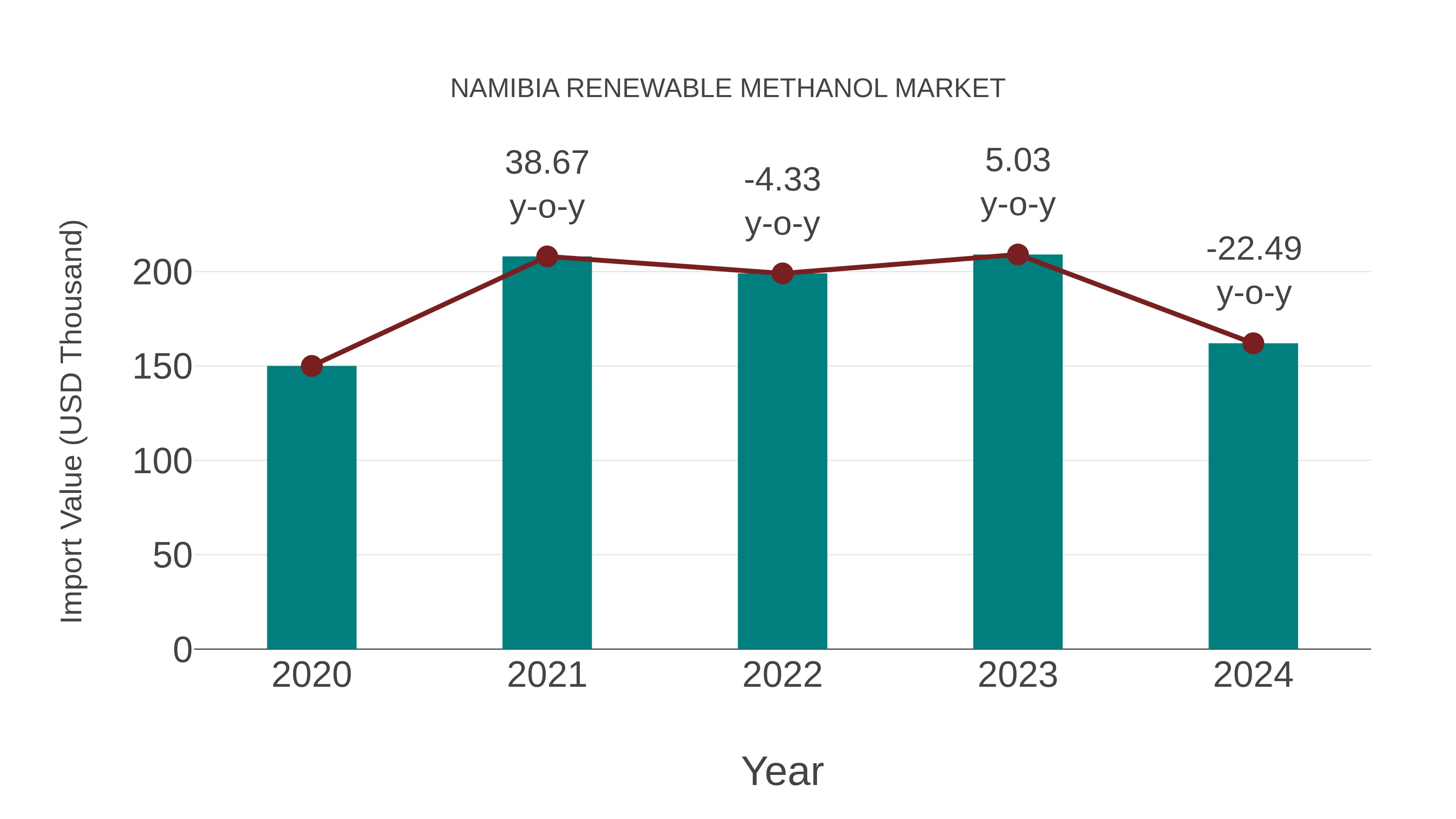  Namibia Renewable Methanol Market: Import Trend Analysis