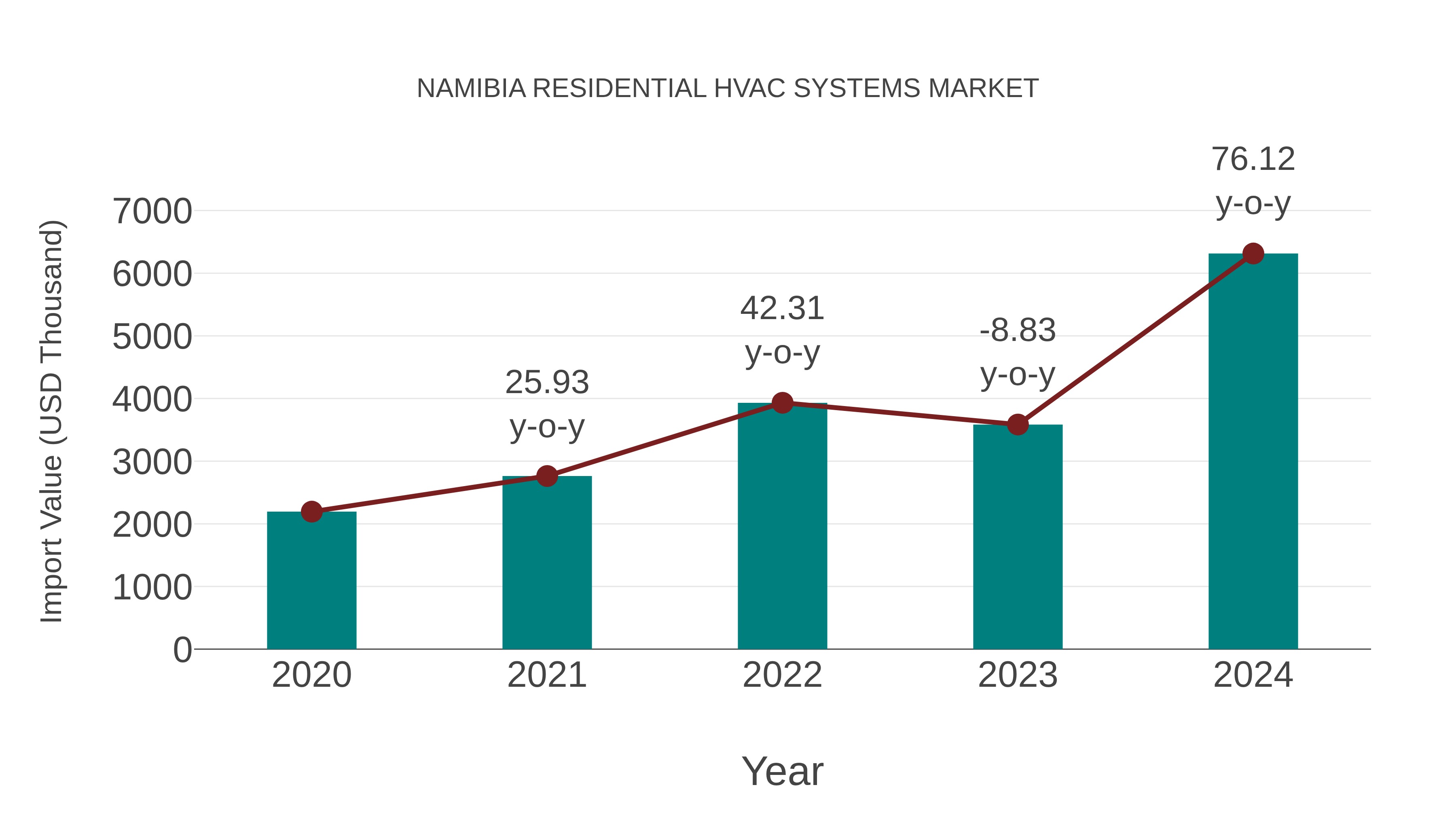  Namibia Residential Hvac Systems Market: Import Trend Analysis